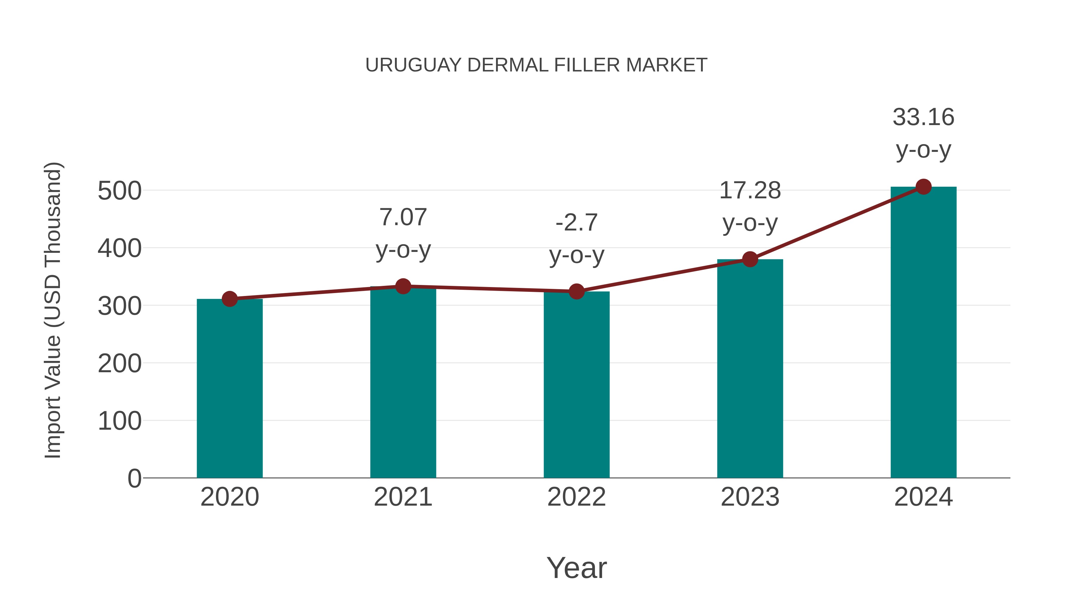  Uruguay Dermal Filler Market: Import Trend Analysis