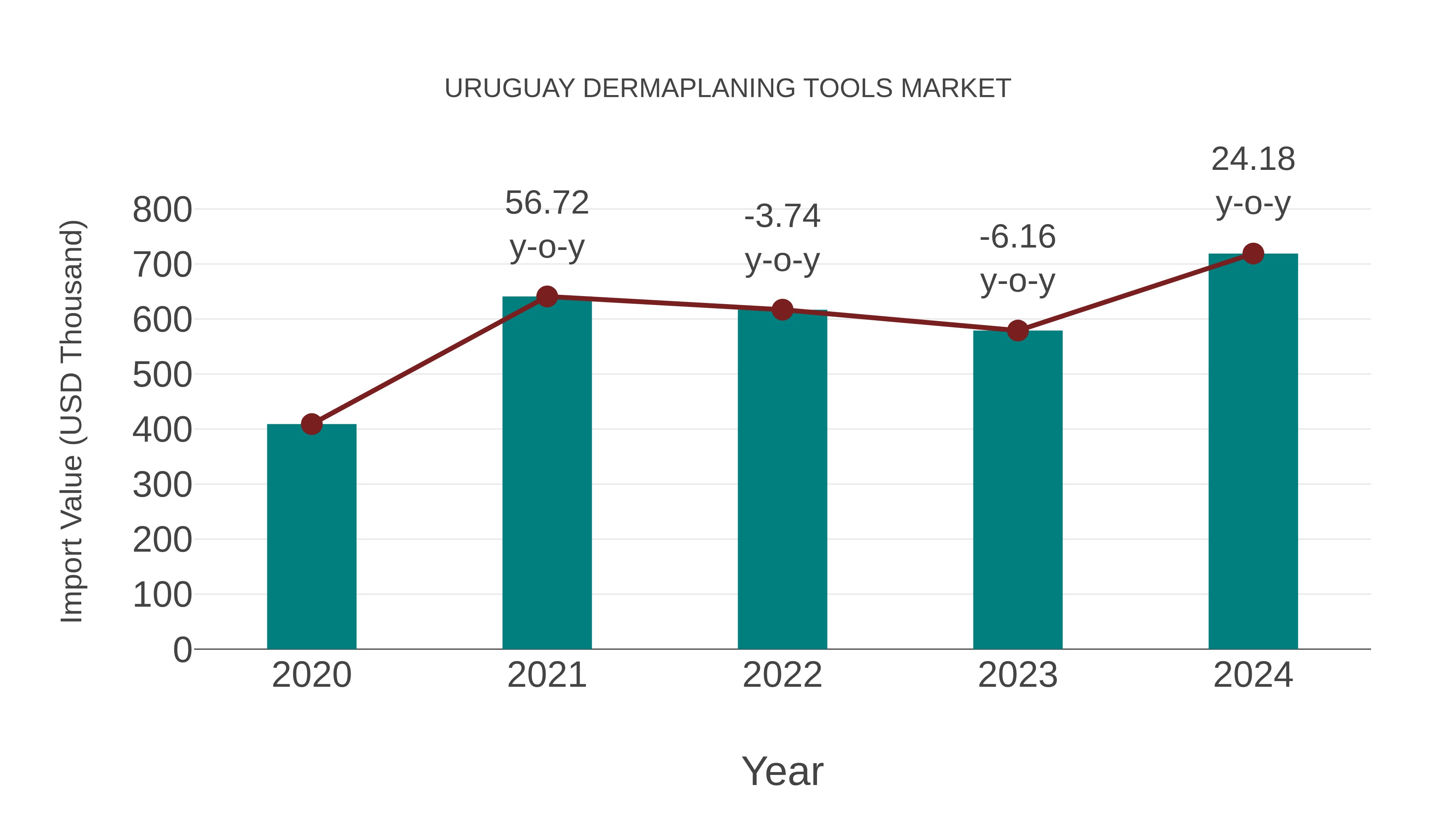  Uruguay Dermaplaning Tools Market: Import Trend Analysis