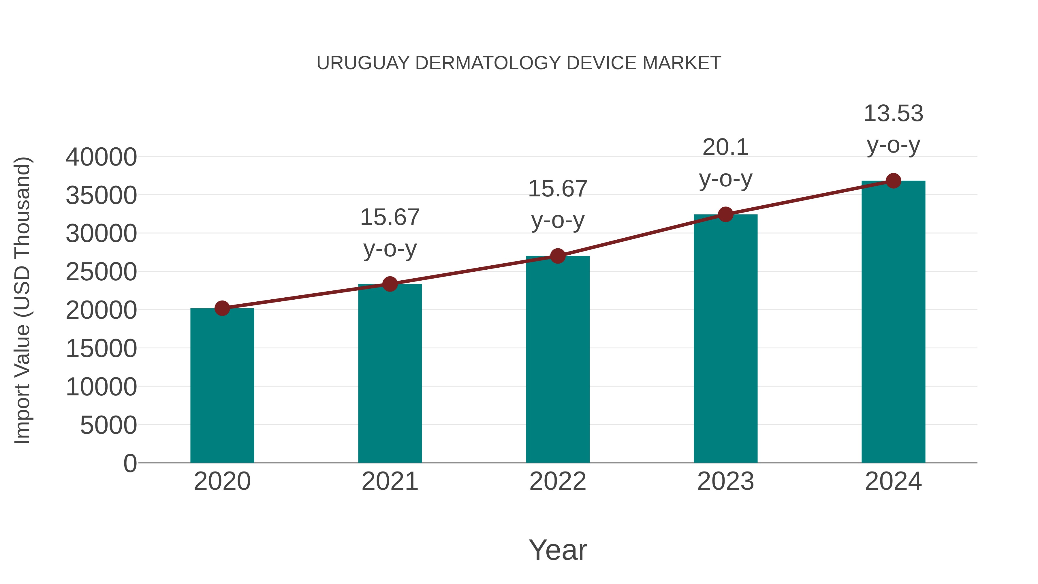 Uruguay Dermatology Device Market: Import Trend Analysis