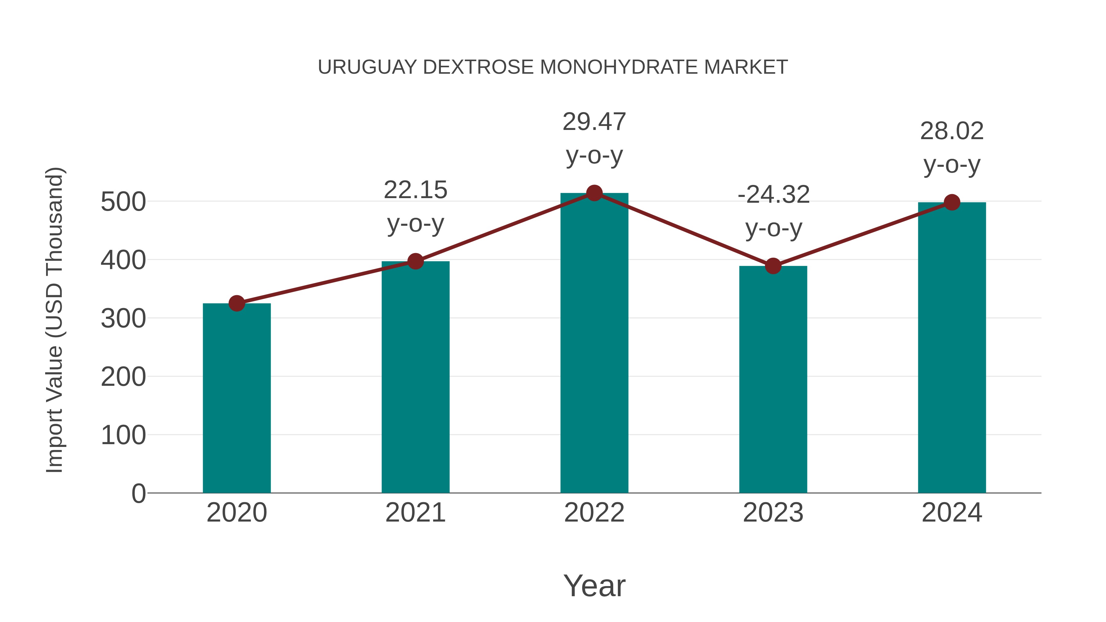  Uruguay Dextrose Monohydrate Market: Import Trend Analysis