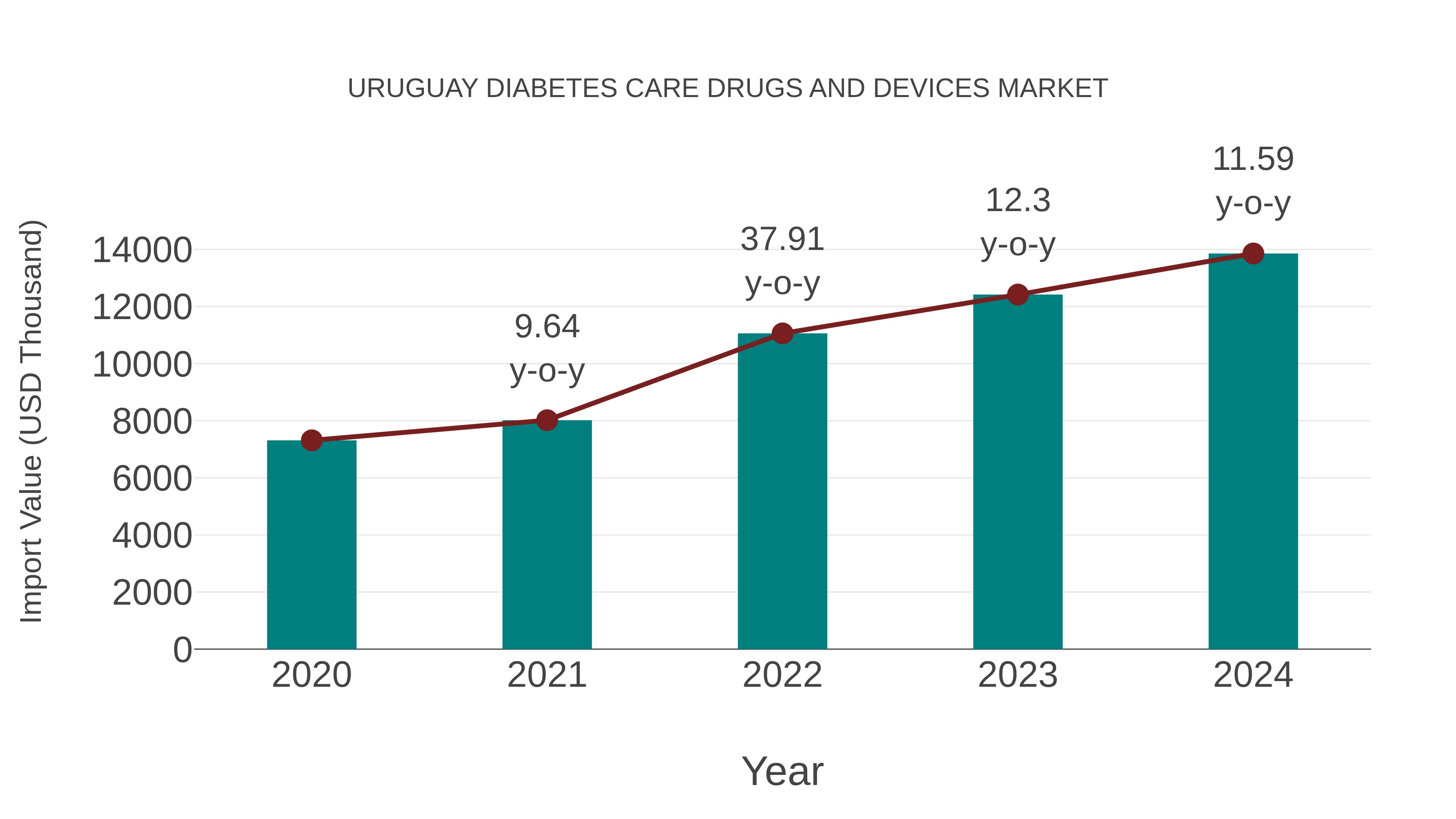 Uruguay Diabetes Care Drugs and Devices Market: Import Trend Analysis