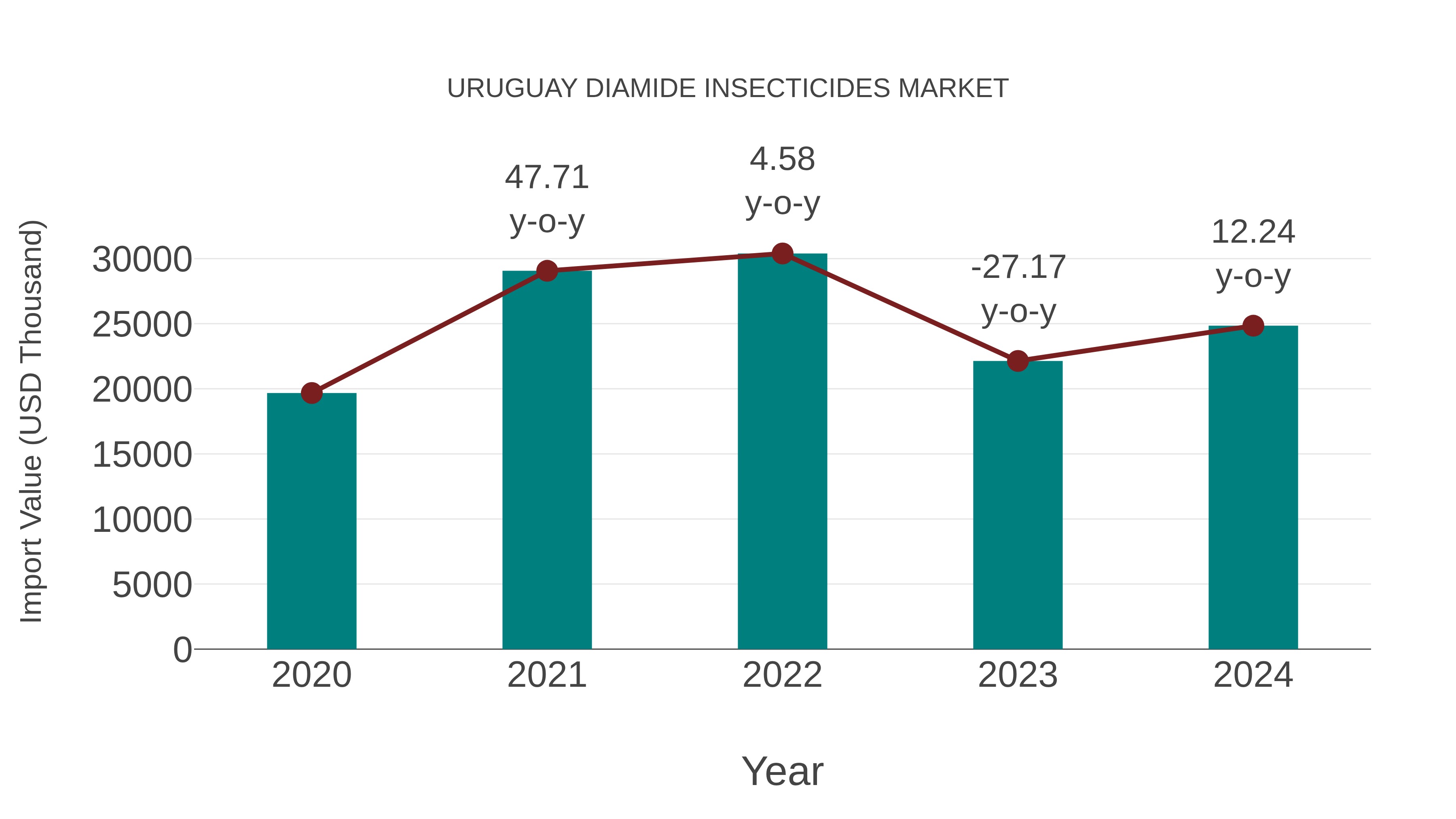 Uruguay Diamide Insecticides Market: Import Trend Analysis