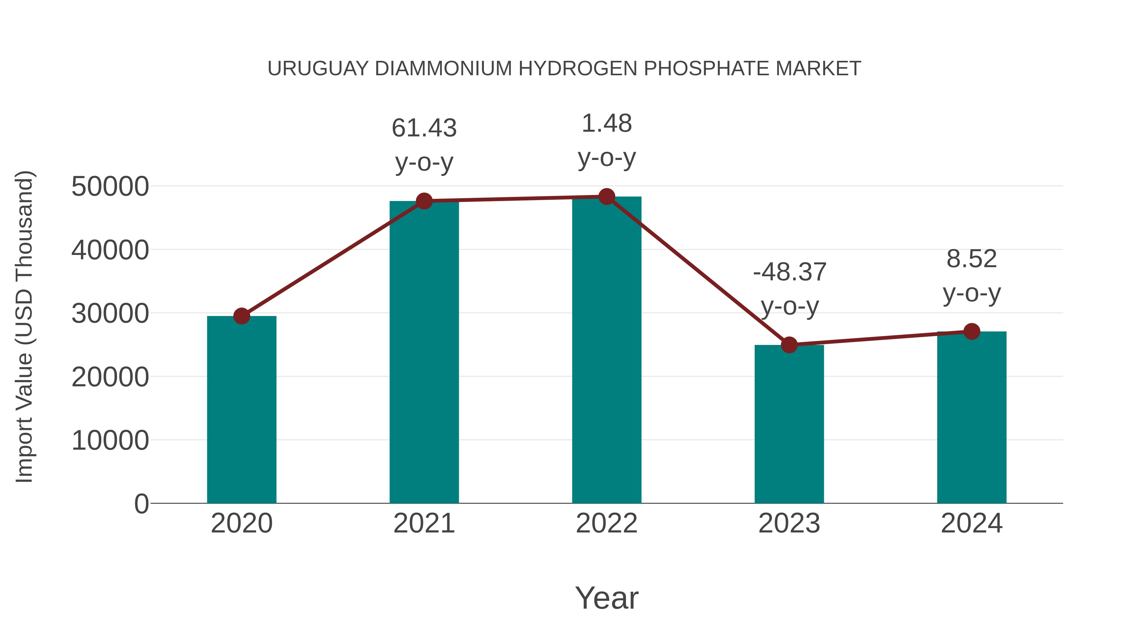  Uruguay Diammonium Hydrogen Phosphate Market: Import Trend Analysis