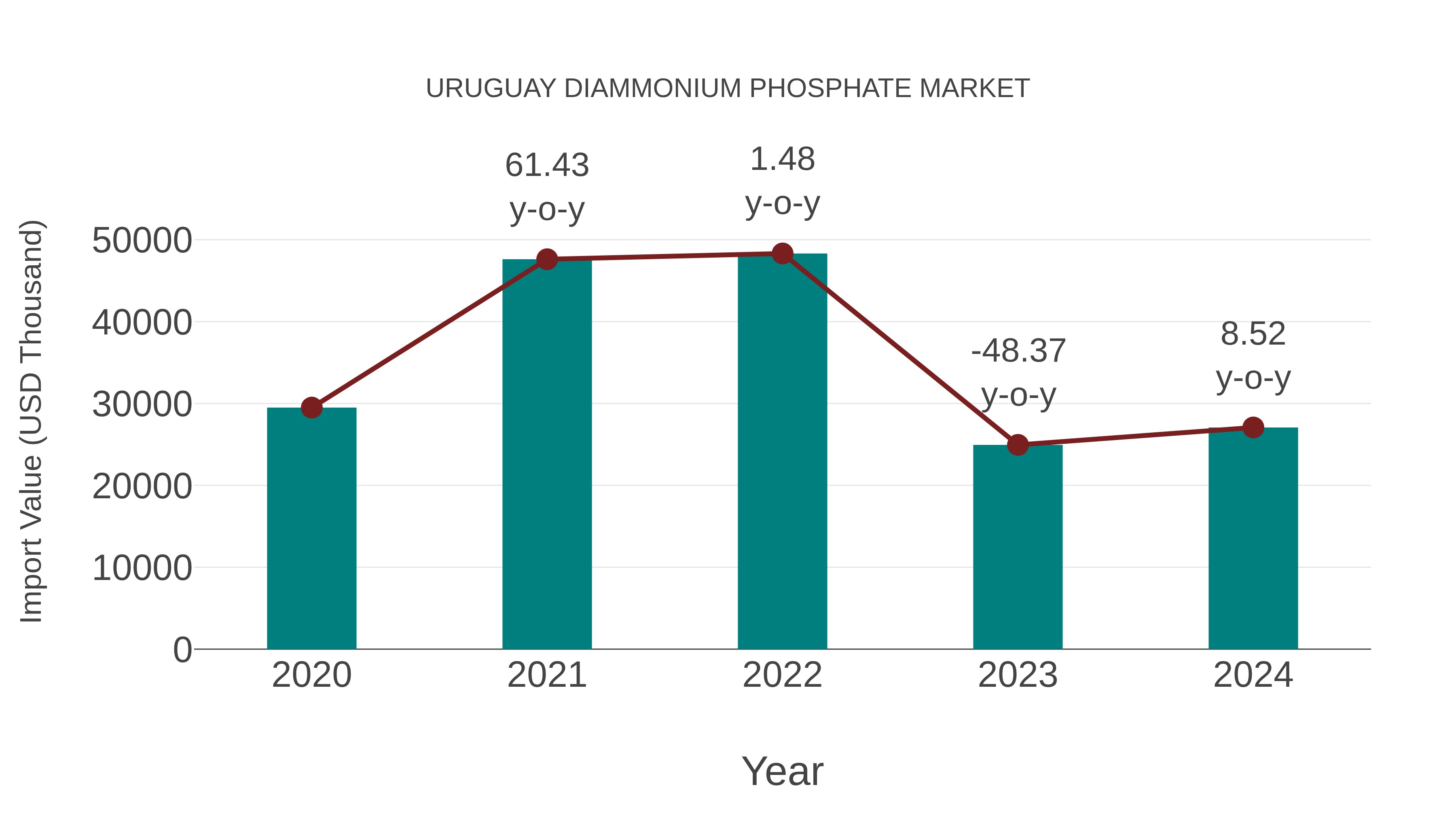  Uruguay Diammonium Phosphate Market: Import Trend Analysis