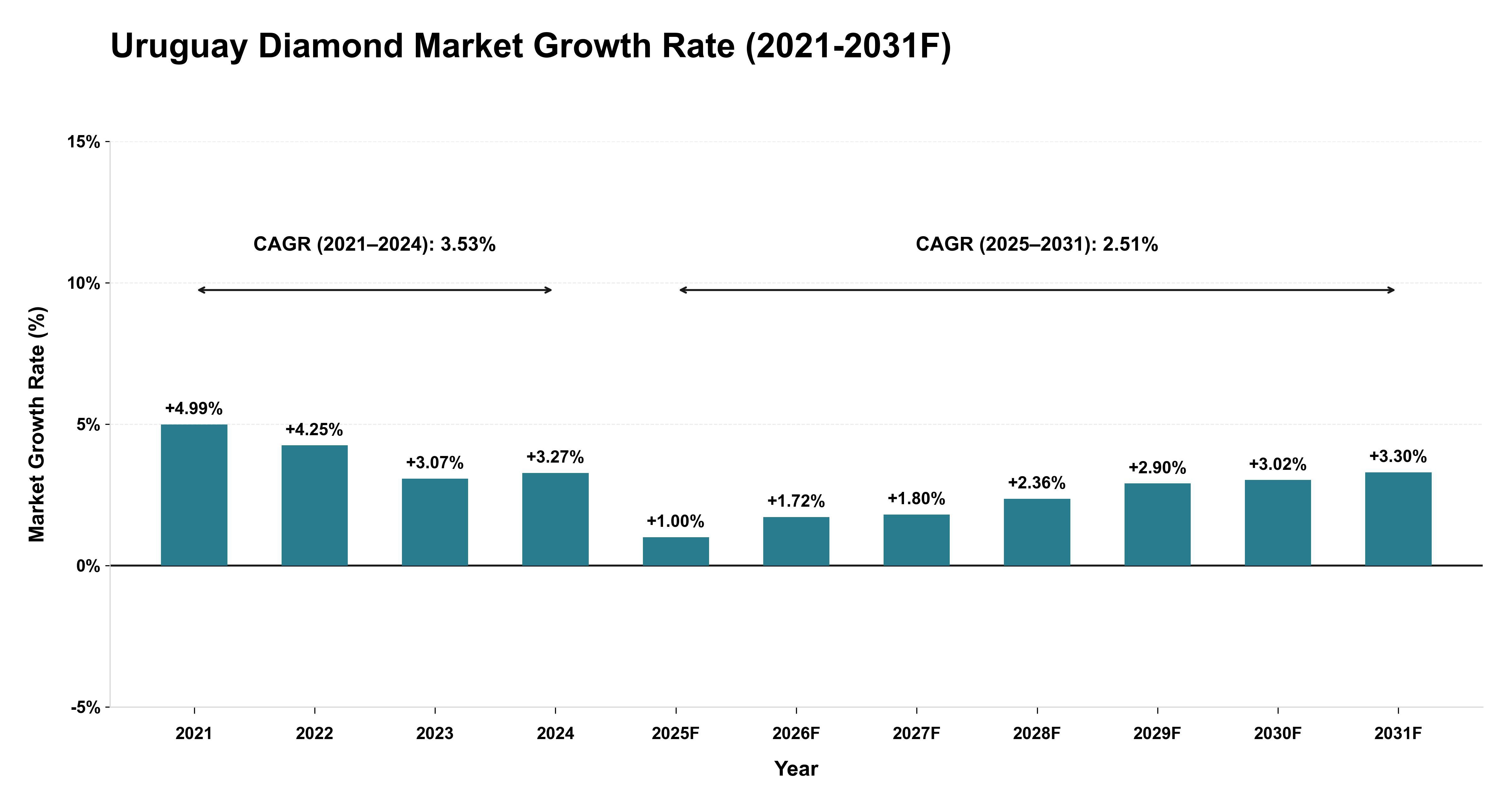 Uruguay Diamond Market Year-wise Growth Rate (2021-2031F)