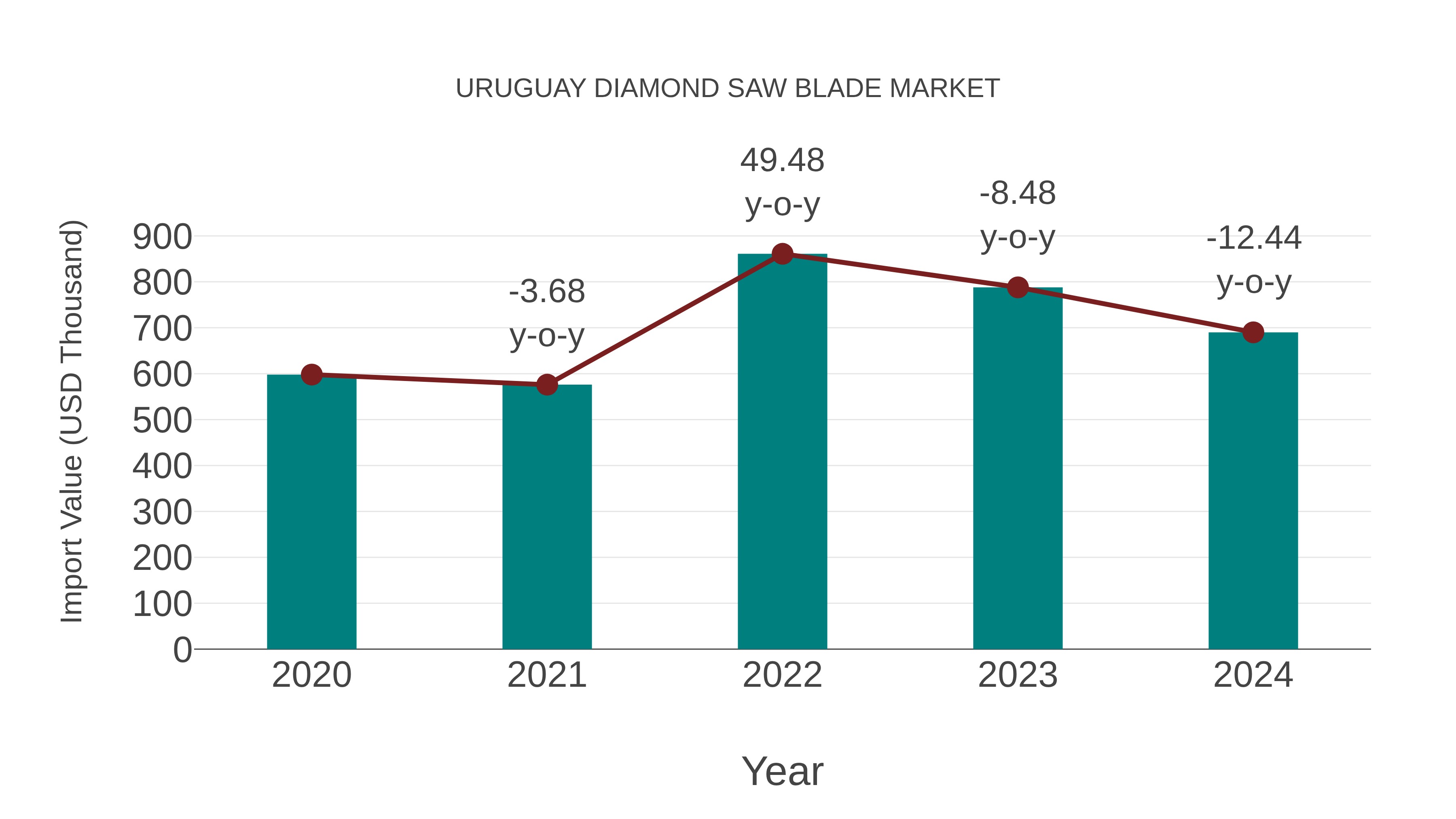 Uruguay Diamond Saw Blade Market: Import Trend Analysis