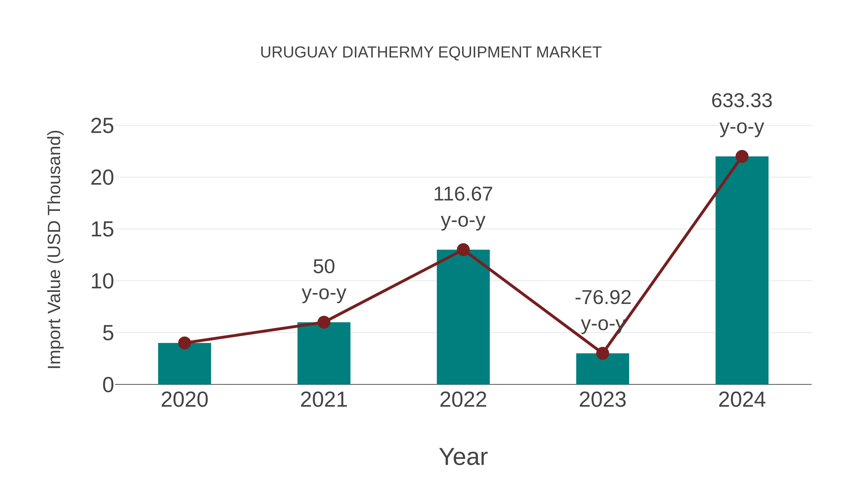 Uruguay Diathermy Equipment Market: Import Trend Analysis