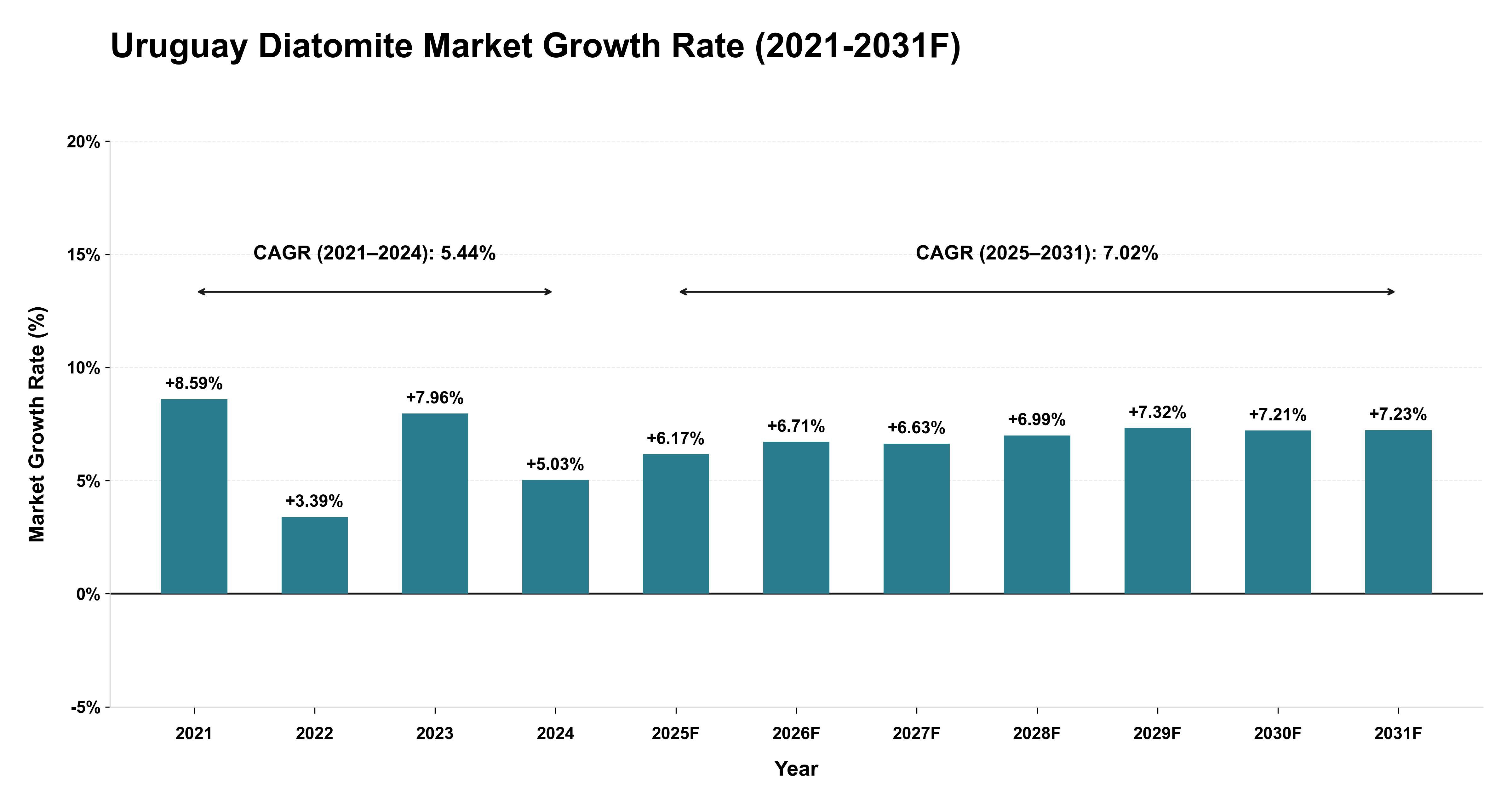 Uruguay Diatomite Market Year-wise Growth Rate (2021-2031F)