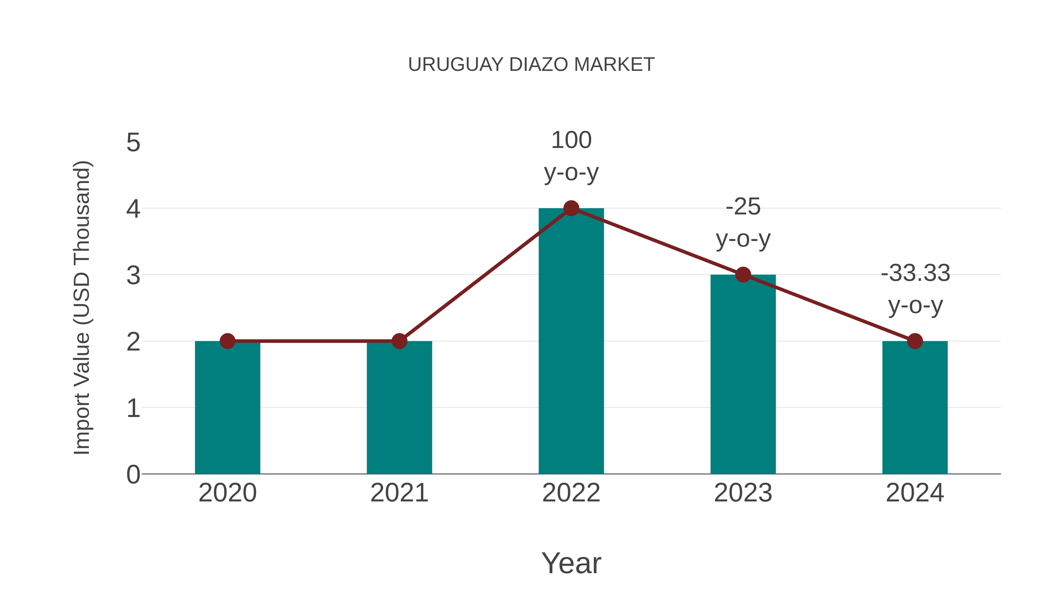  Uruguay Diazo Market: Import Trend Analysis
