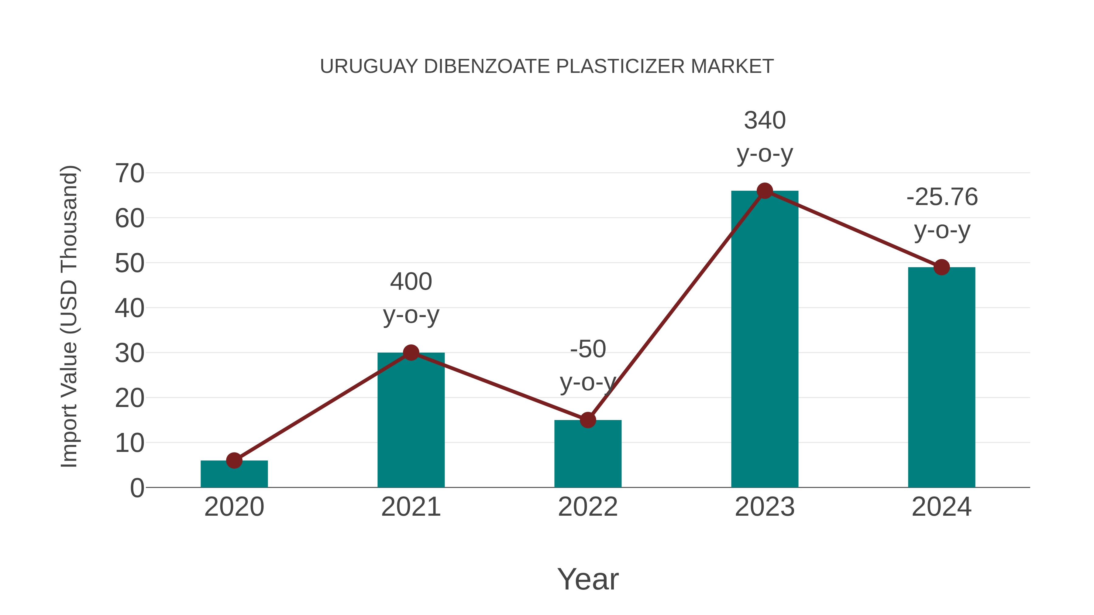  Uruguay Dibenzoate Plasticizer Market: Import Trend Analysis