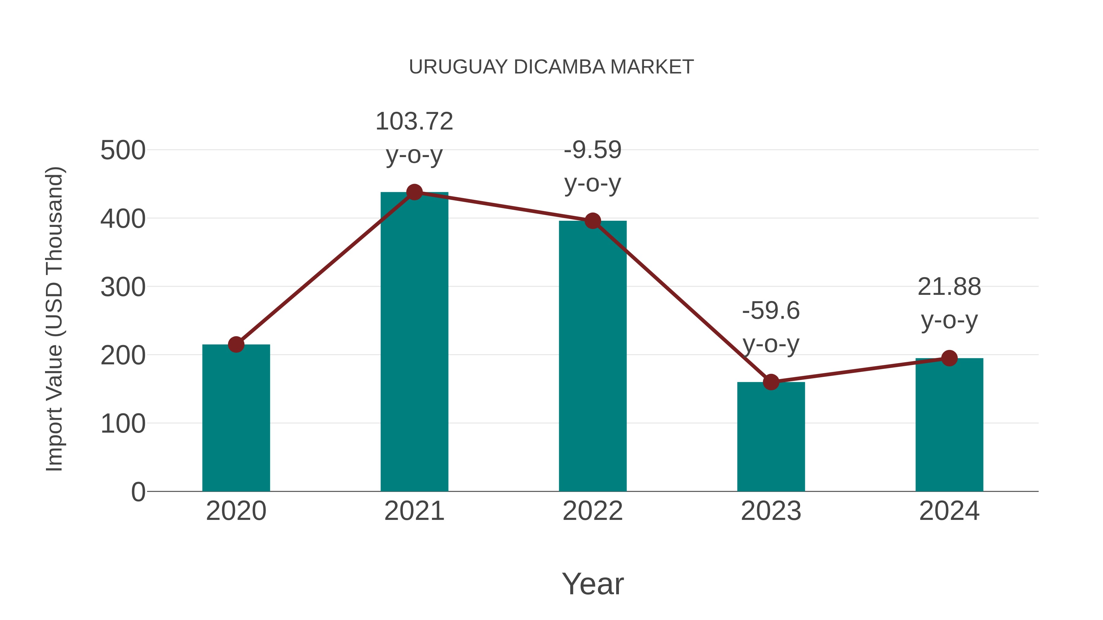 Uruguay Dicamba Market: Import Trend Analysis