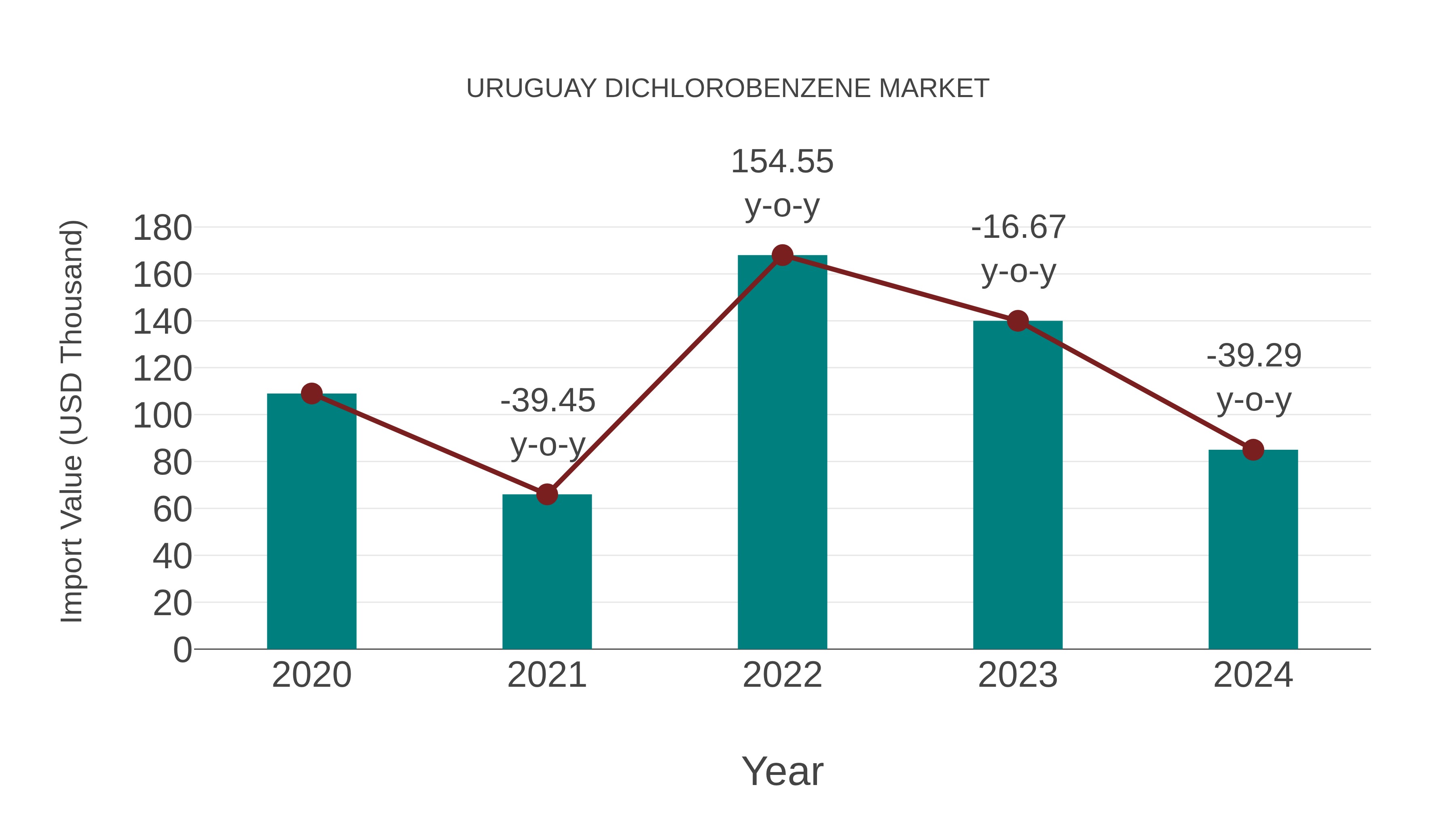  Uruguay Dichlorobenzene Market: Import Trend Analysis