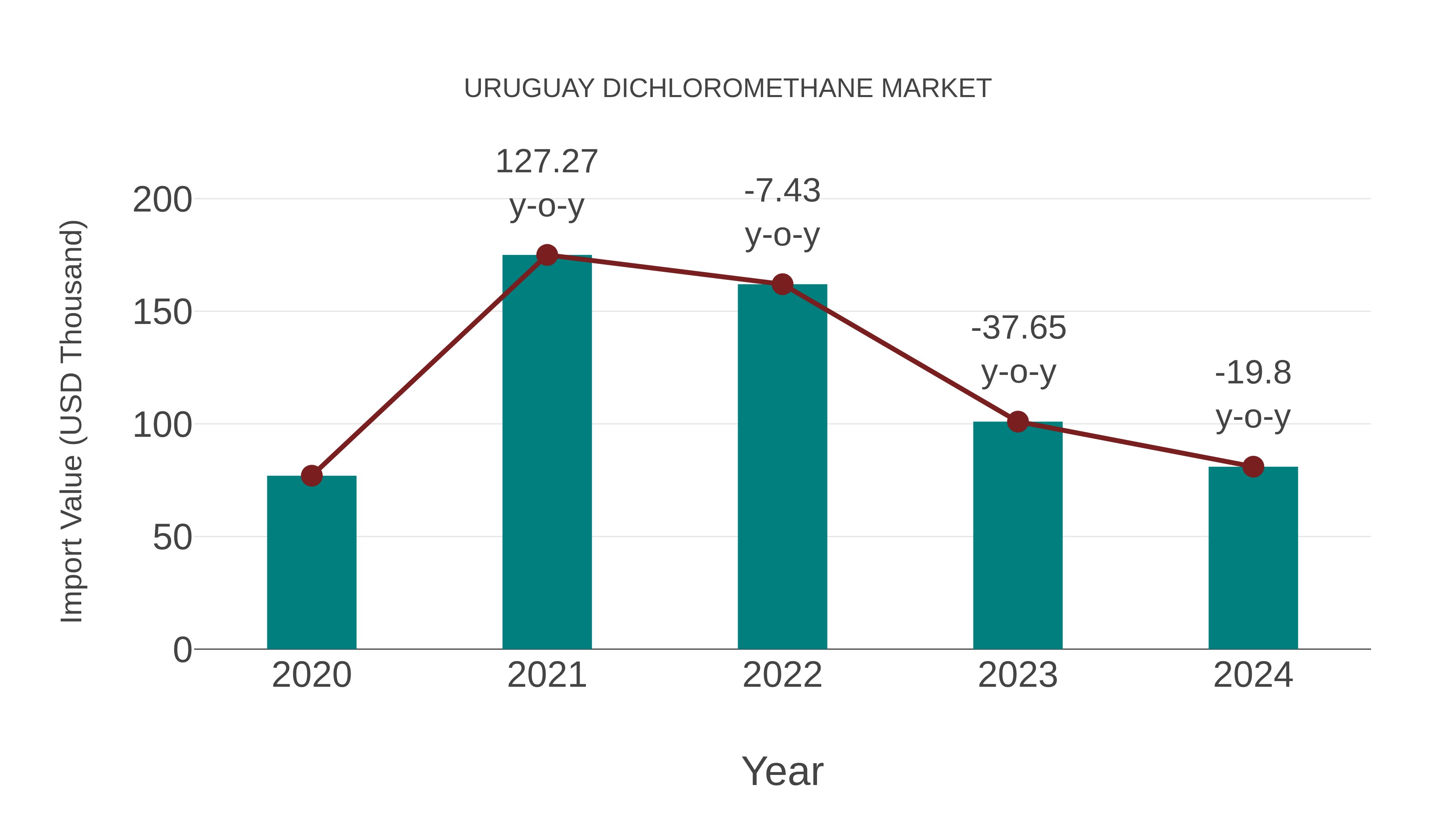  Uruguay Dichloromethane Market: Import Trend Analysis