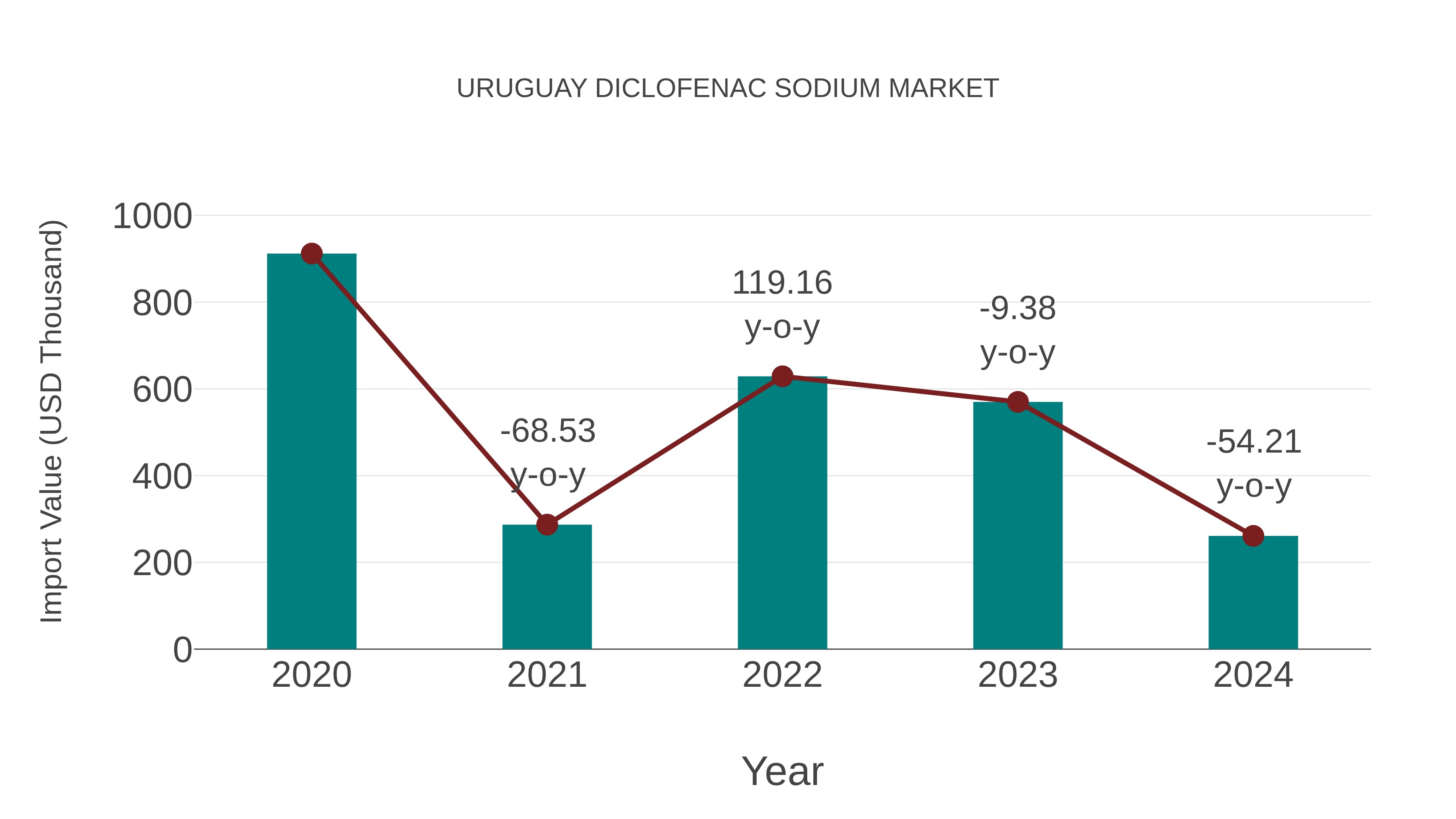  Uruguay Diclofenac Sodium Market: Import Trend Analysis
