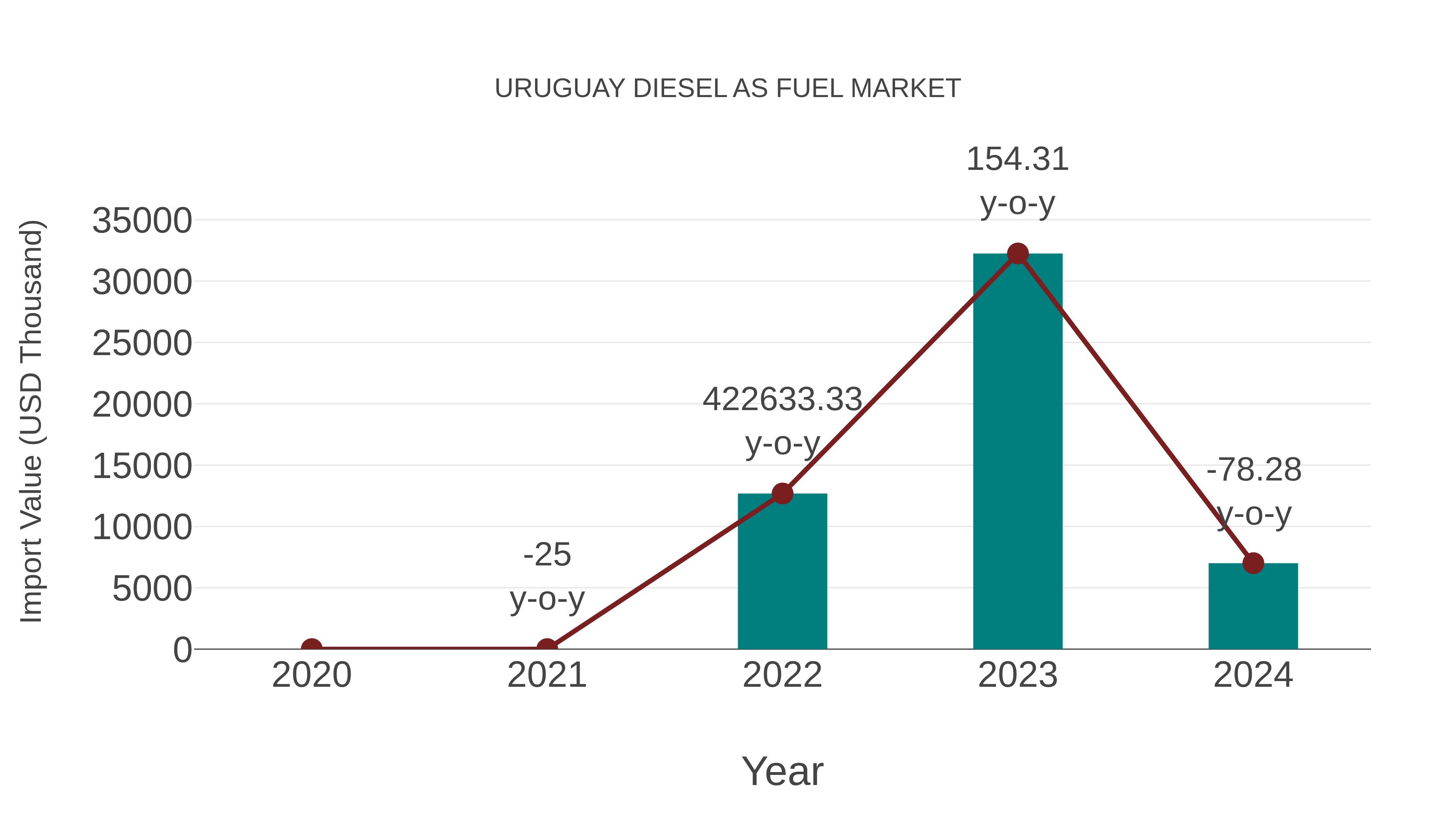  Uruguay Diesel as Fuel Market: Import Trend Analysis