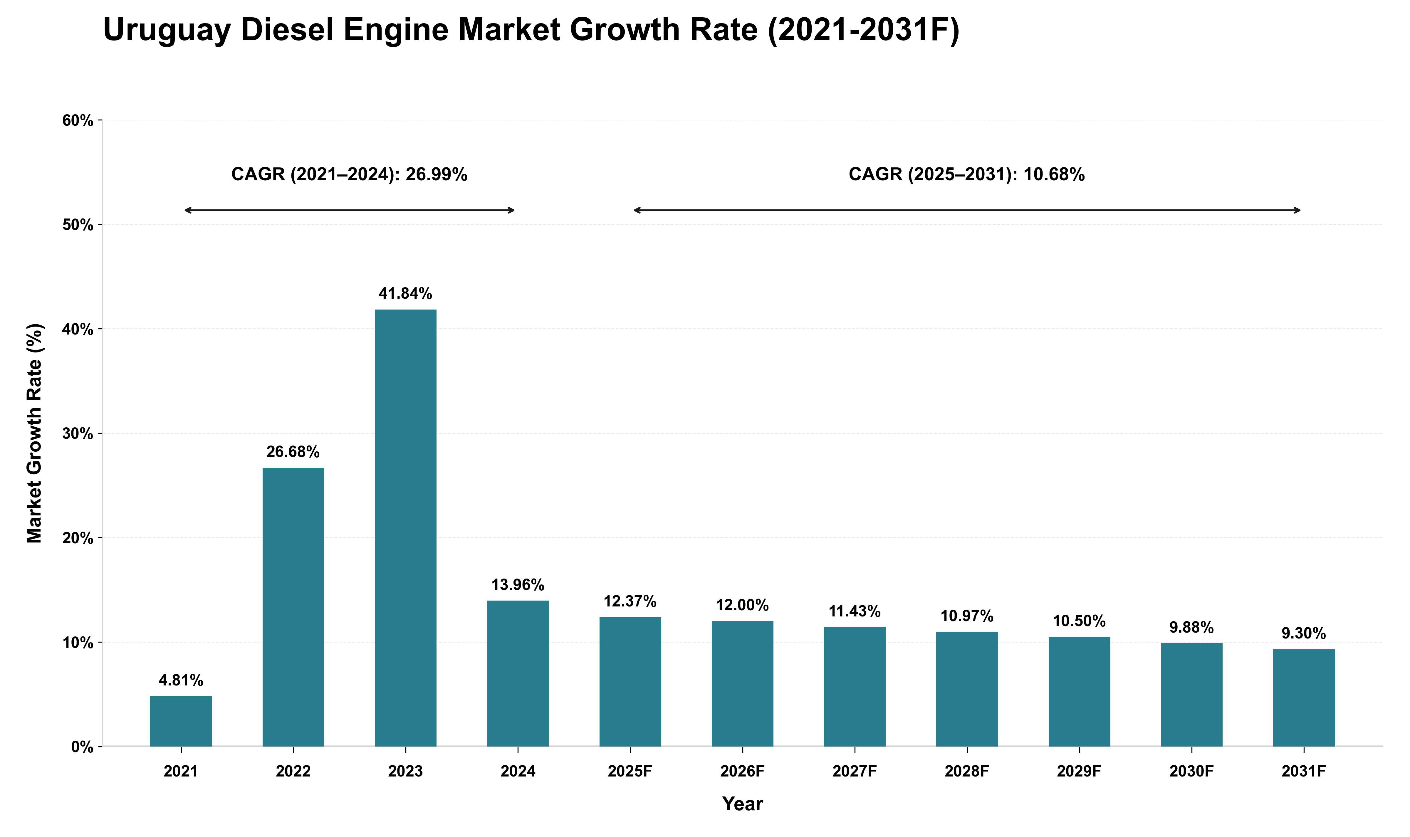 Uruguay Diesel Engine Market Growth Rate Analysis (2021 - 2031)