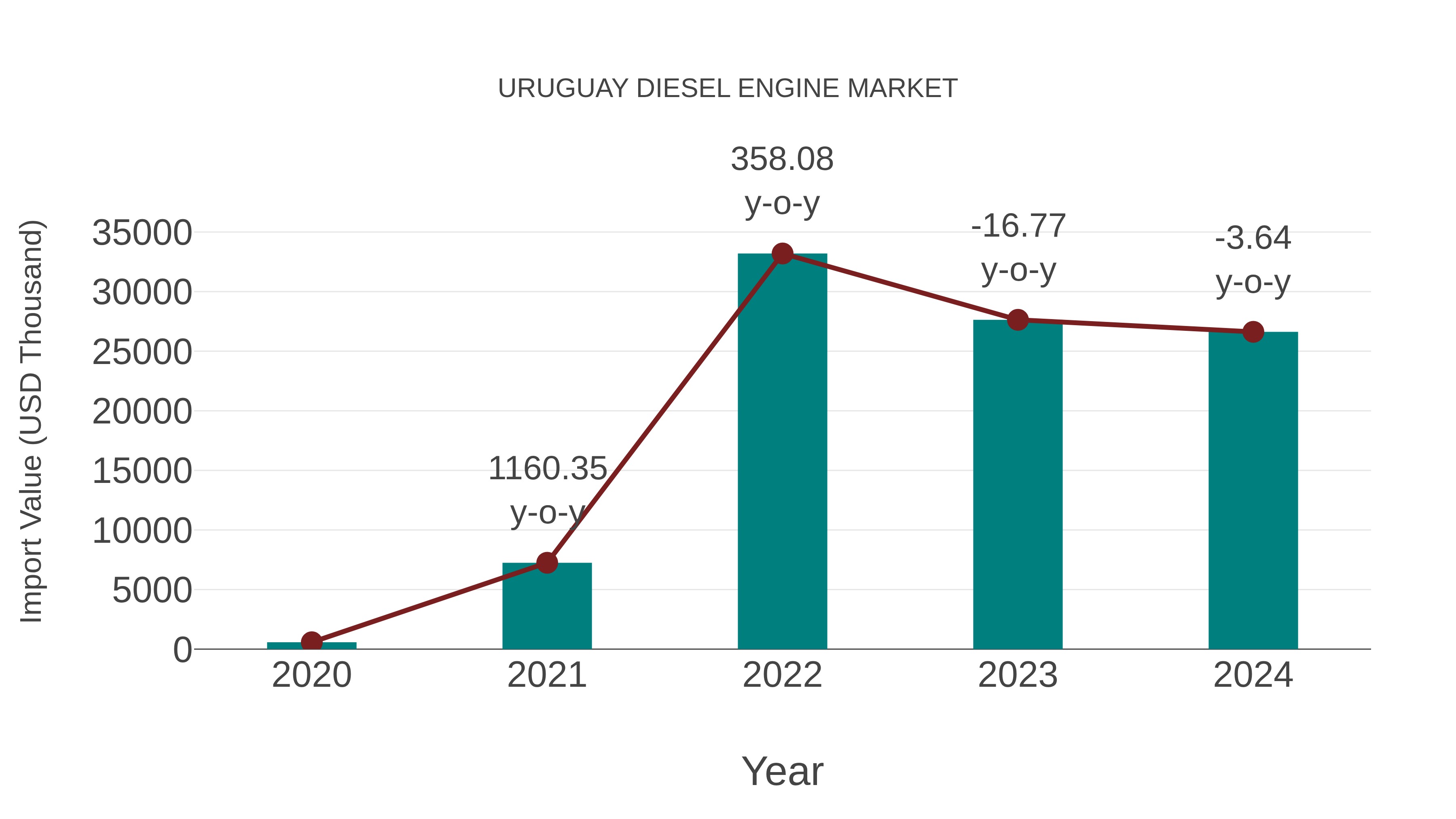 Uruguay Diesel Engine Market: Import Trend Analysis