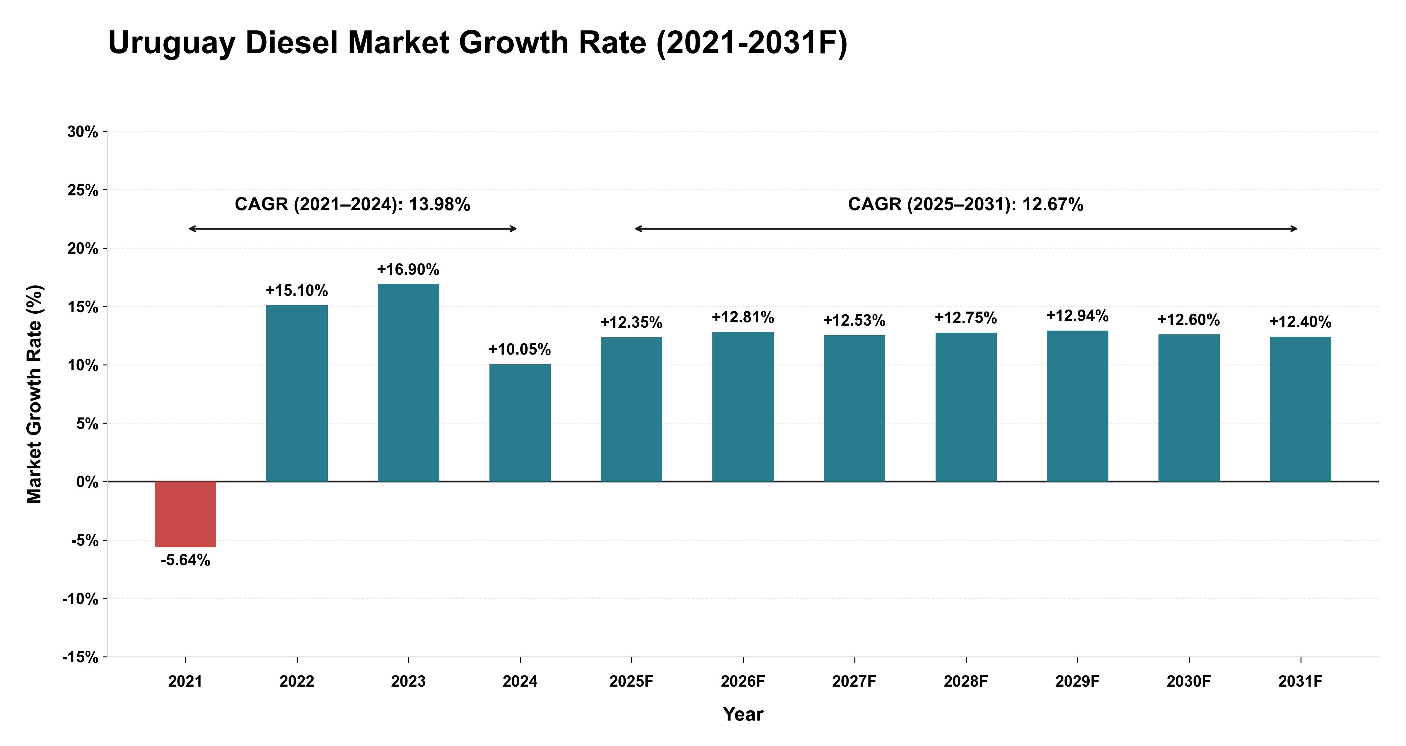 Uruguay Diesel Market Year-wise Growth Rate (2021-2031F)