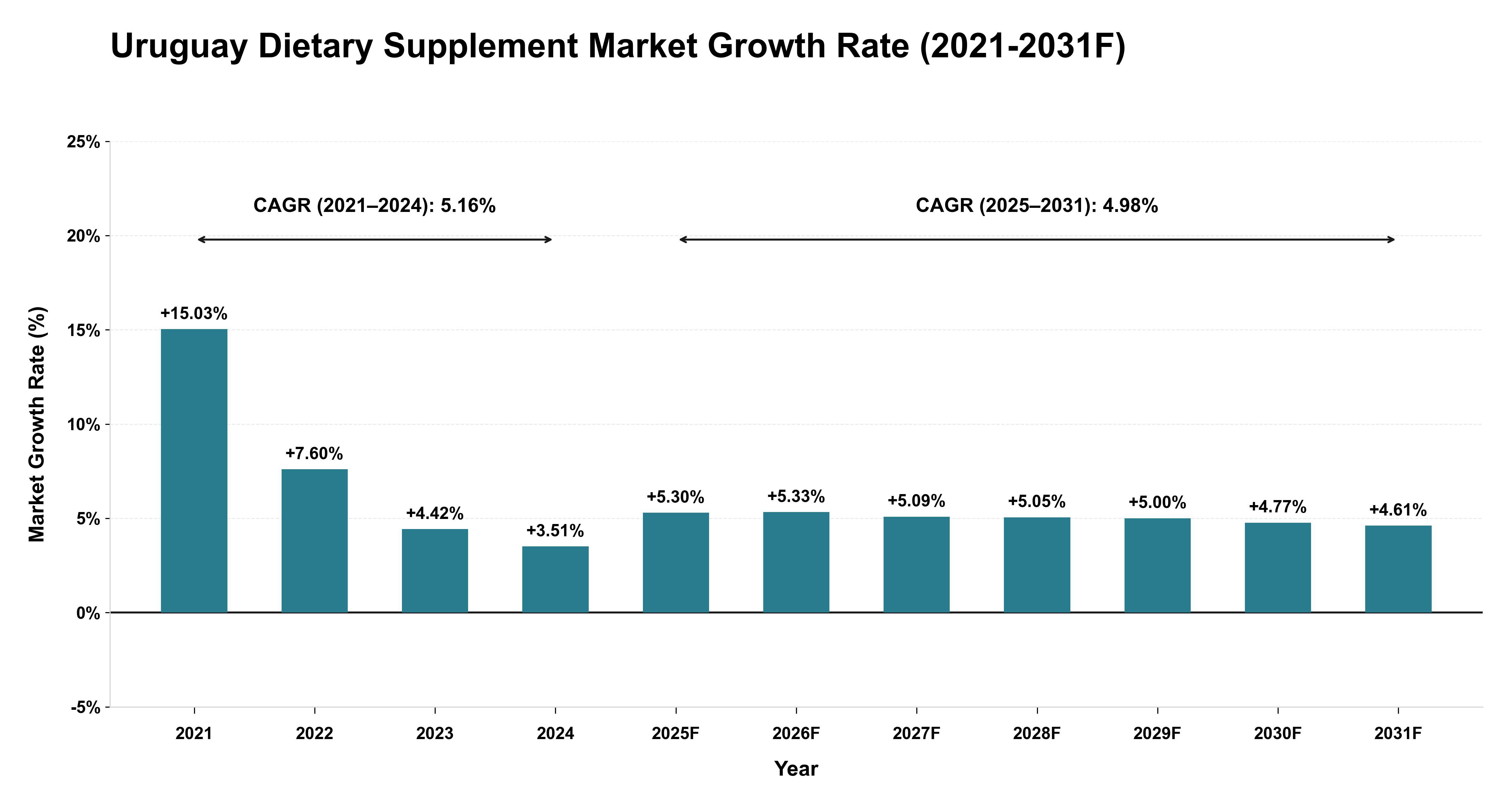 Uruguay Dietary Supplement Market Year-wise Growth Rate (2021-2031F)