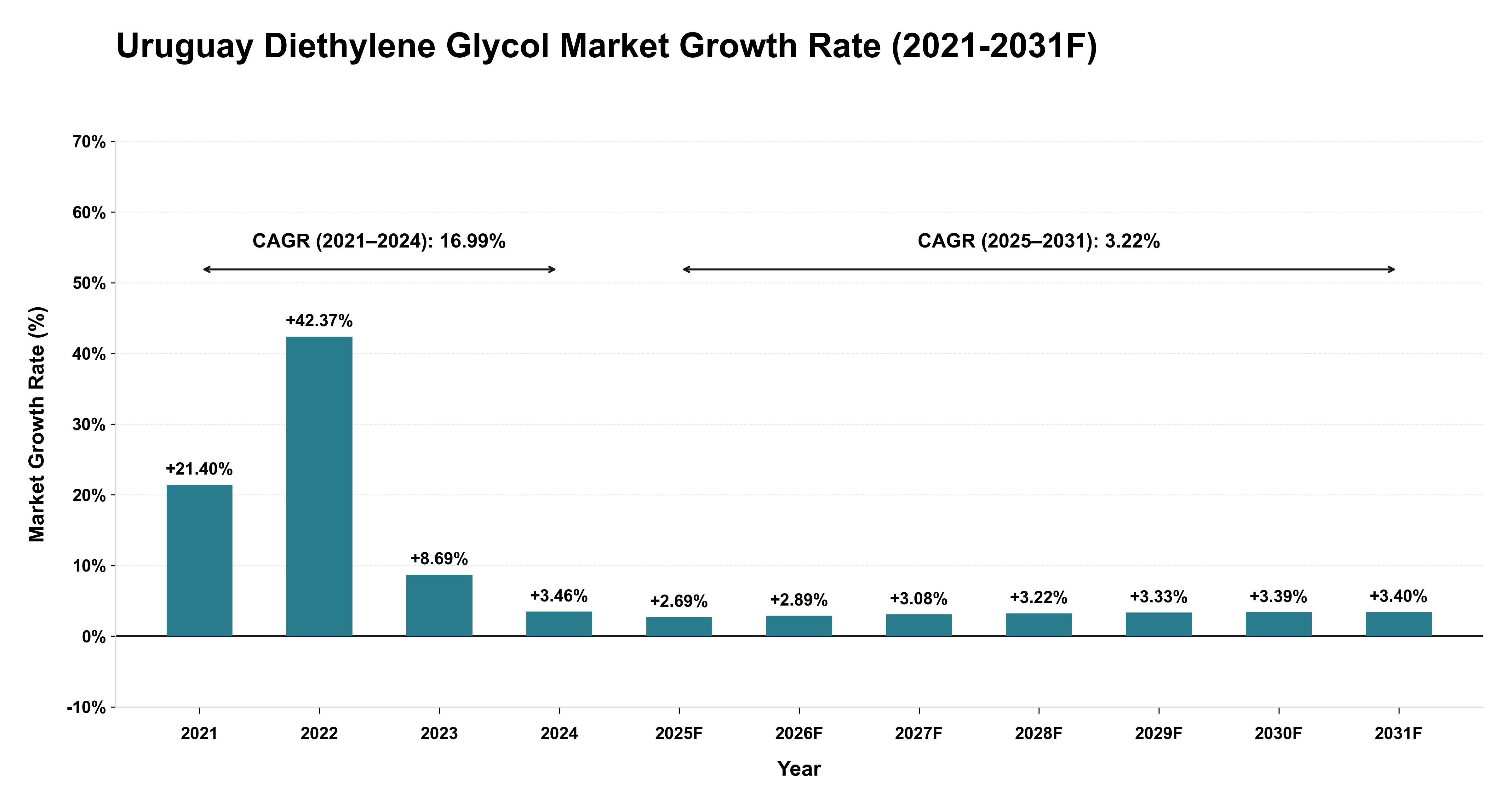 Uruguay Diethylene Glycol Market Year-wise Growth Rate (2021-2031F)