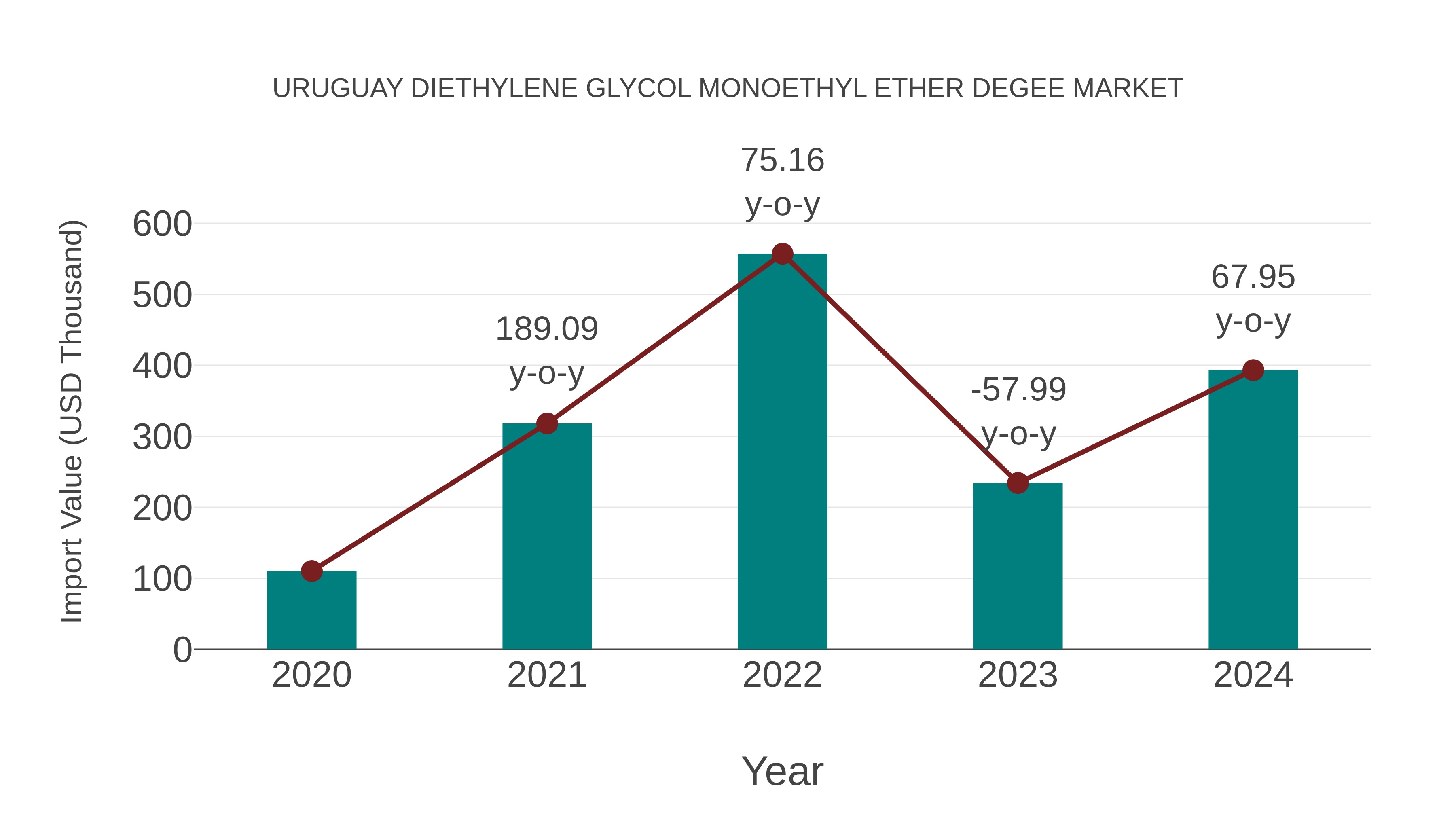  Uruguay Diethylene Glycol Monoethyl Ether Degee Market: Import Trend Analysis