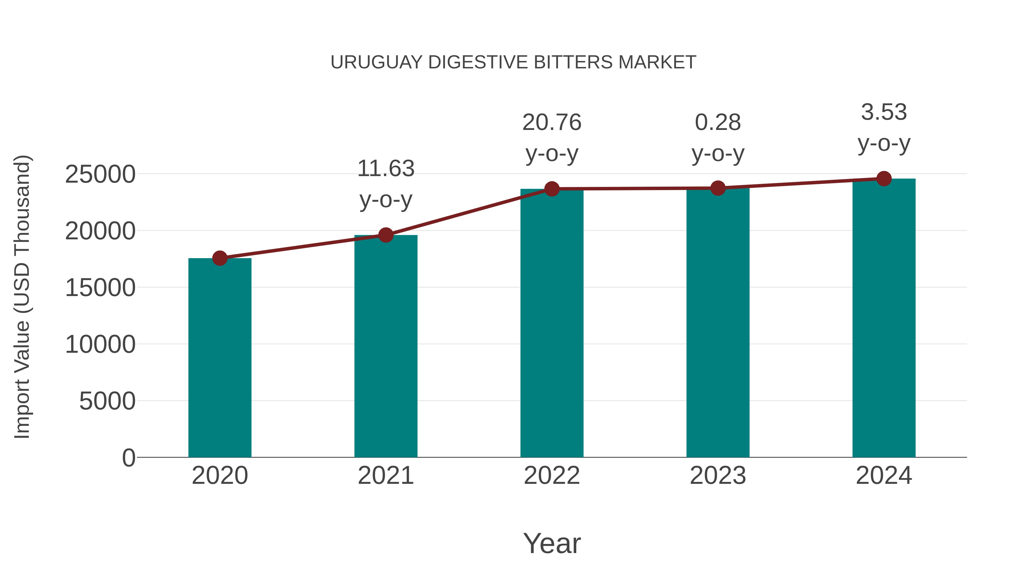 Uruguay Digestive Bitters Market: Import Trend Analysis