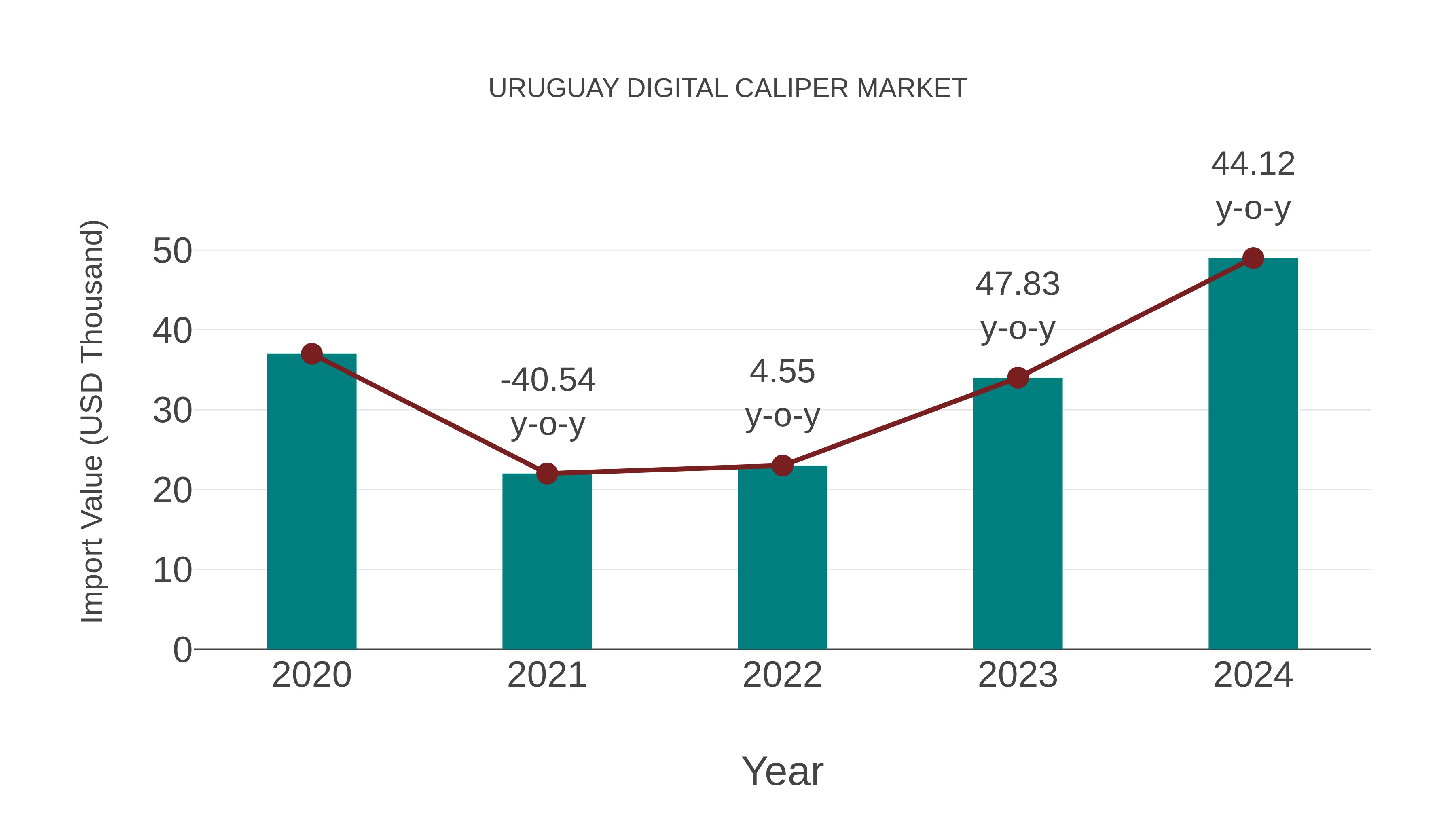  Uruguay Digital Caliper Market: Import Trend Analysis