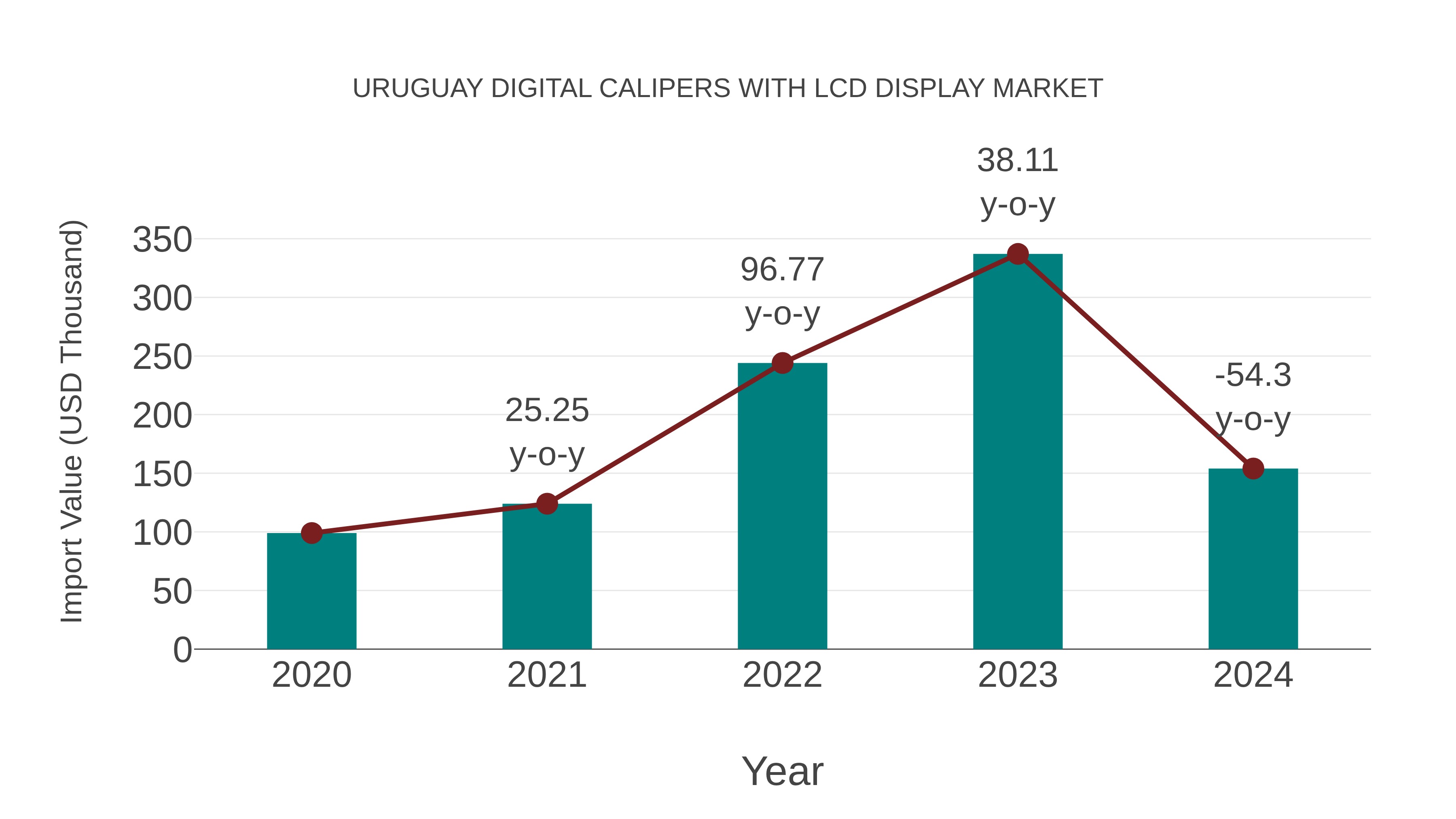 Uruguay Digital Calipers With Lcd Display Market: Import Trend Analysis