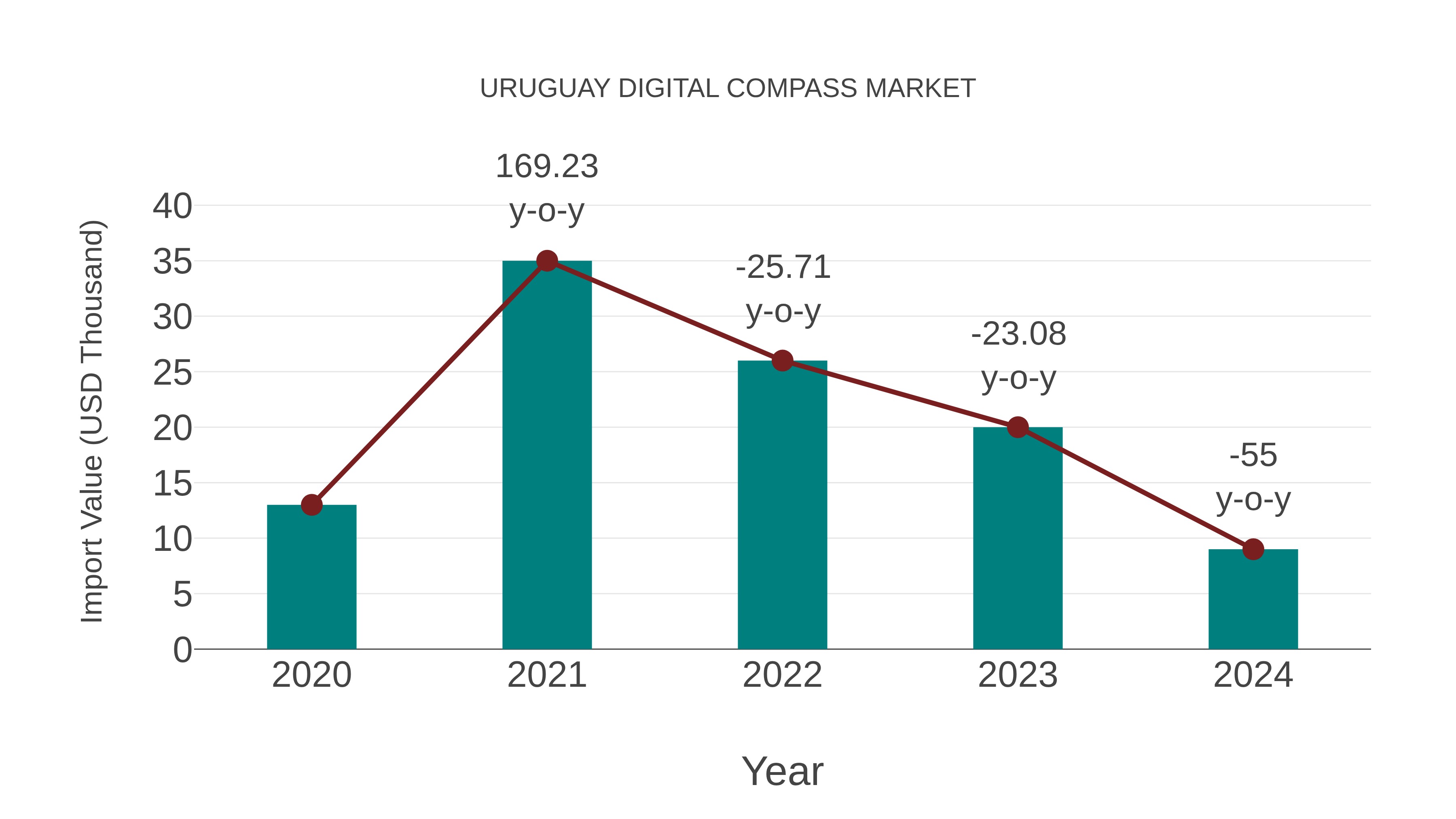  Uruguay Digital Compass Market: Import Trend Analysis