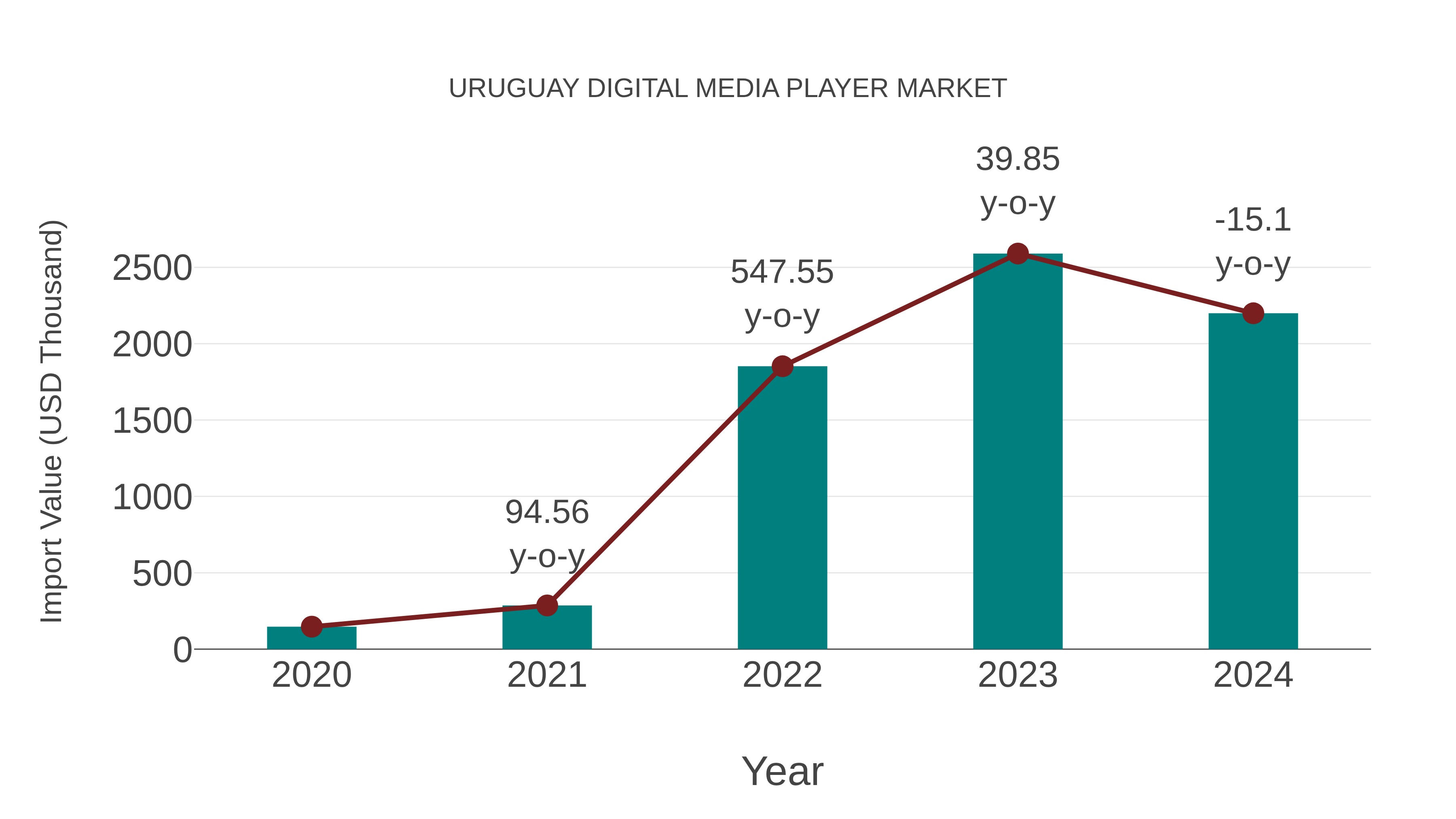  Uruguay Digital Media Player Market: Import Trend Analysis