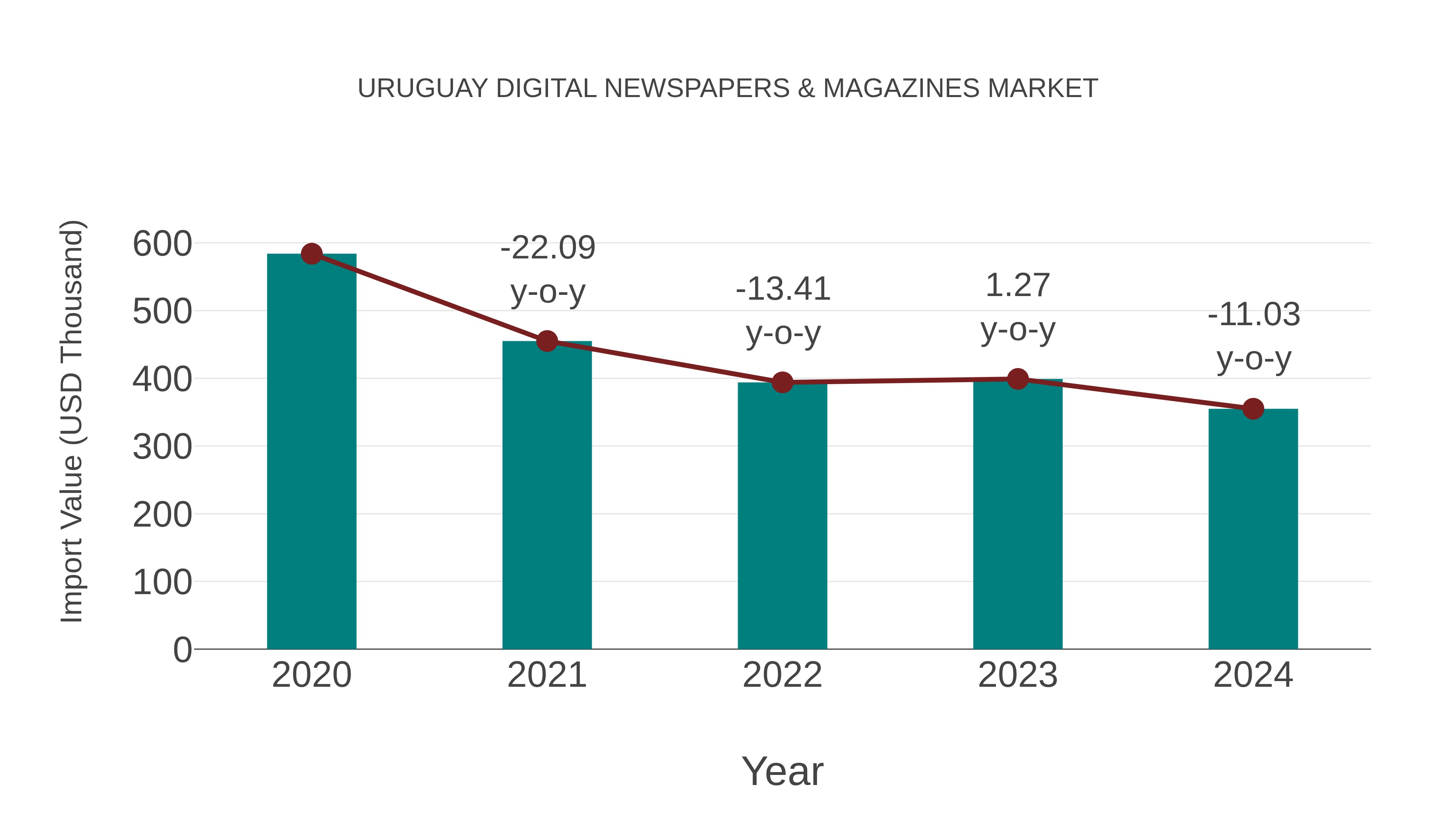  Uruguay Digital Newspapers & Magazines Market: Import Trend Analysis