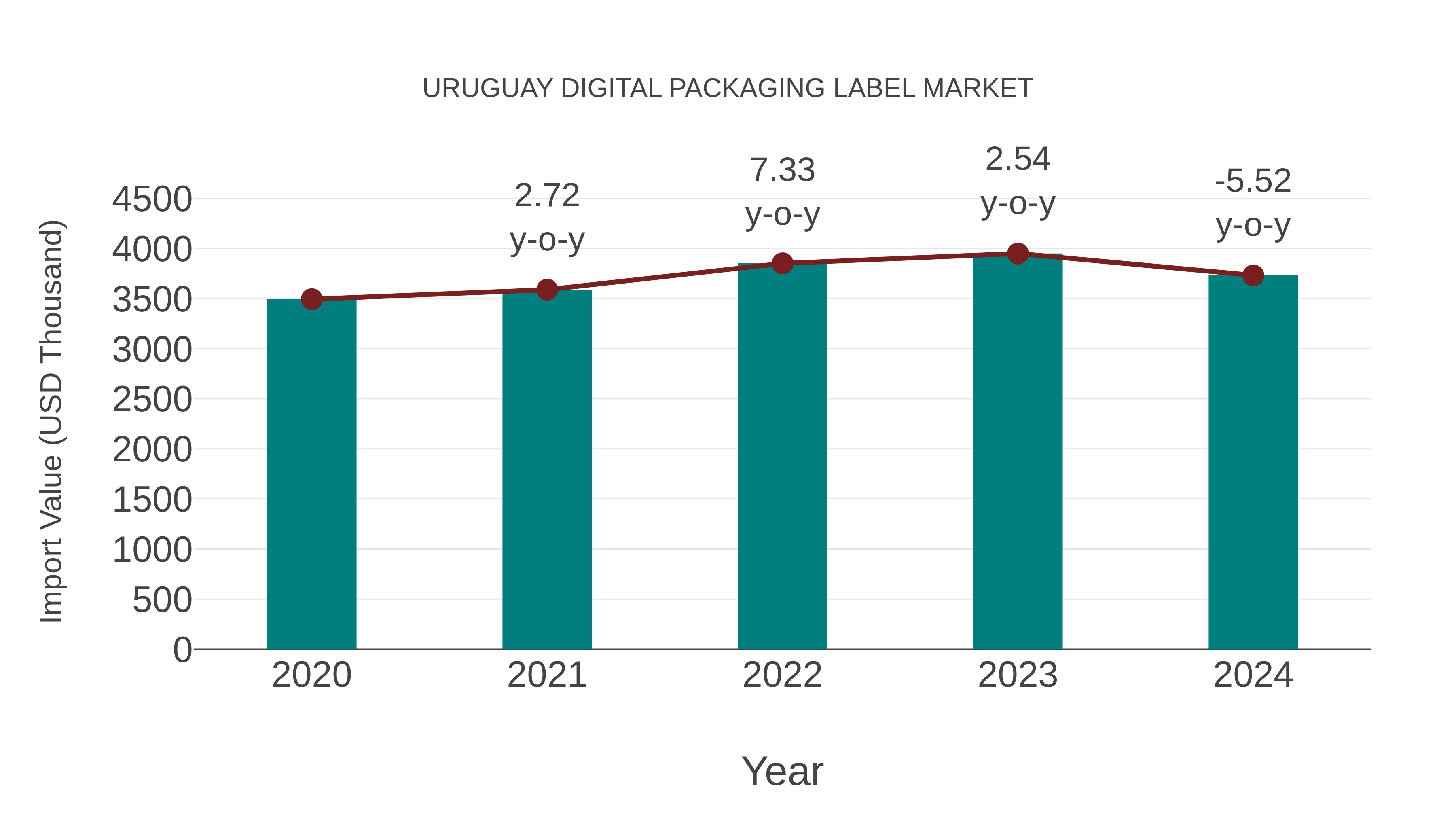  Uruguay Digital Packaging Label Market: Import Trend Analysis