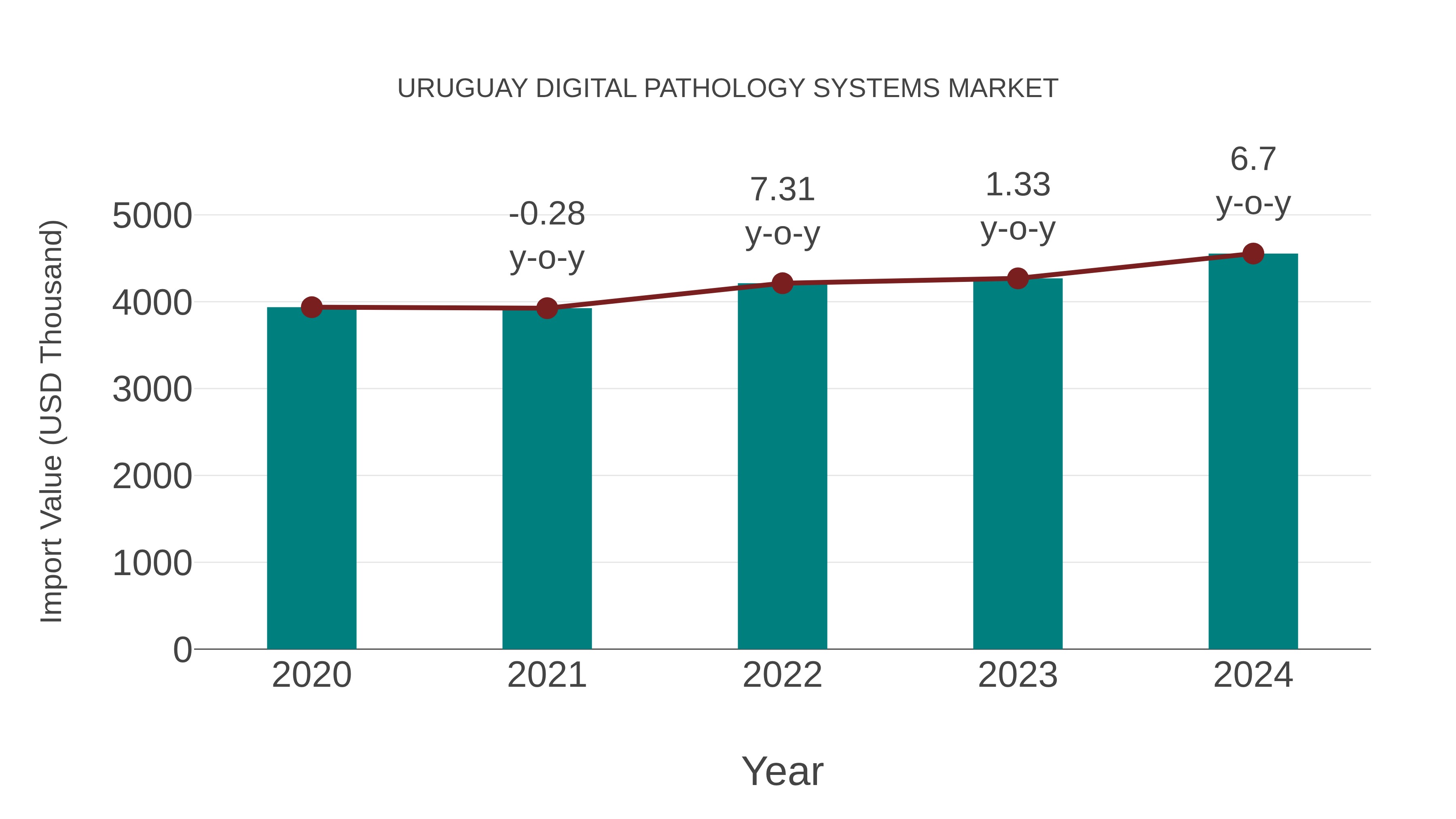 Uruguay Digital Pathology Systems Market: Import Trend Analysis