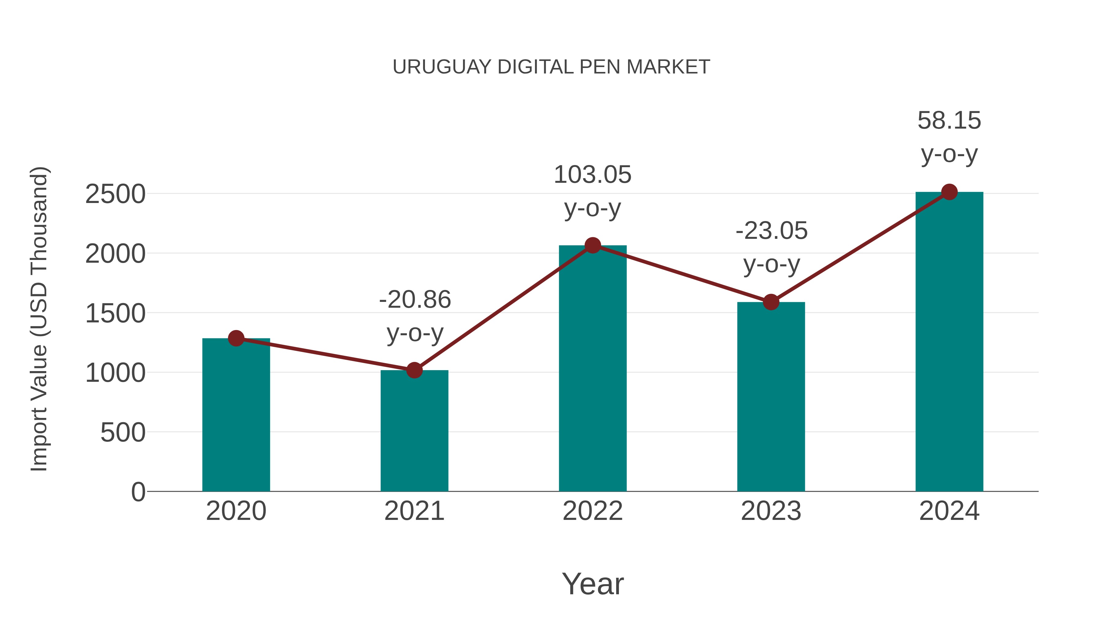  Uruguay Digital Pen Market: Import Trend Analysis