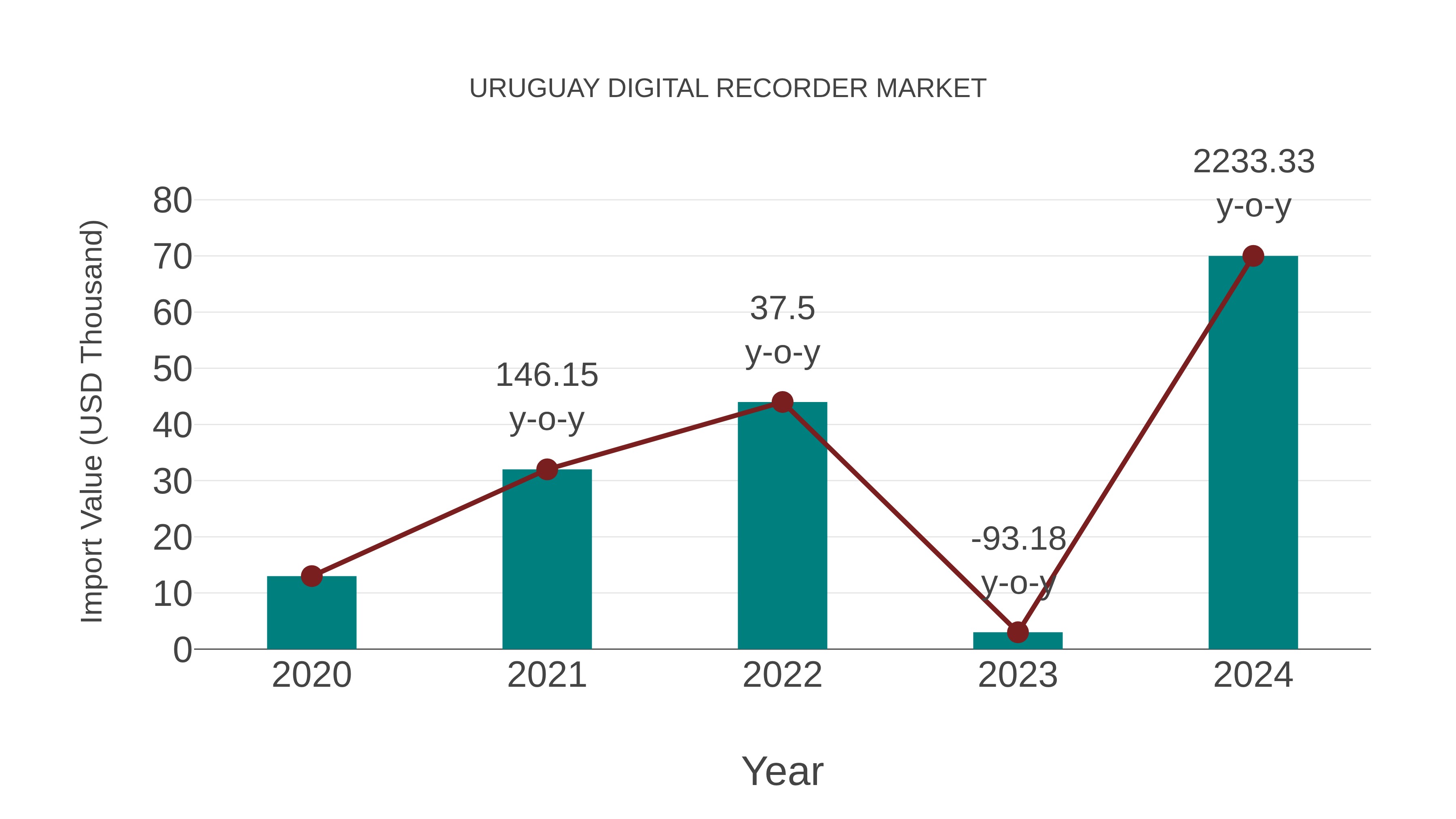  Uruguay Digital Recorder Market: Import Trend Analysis