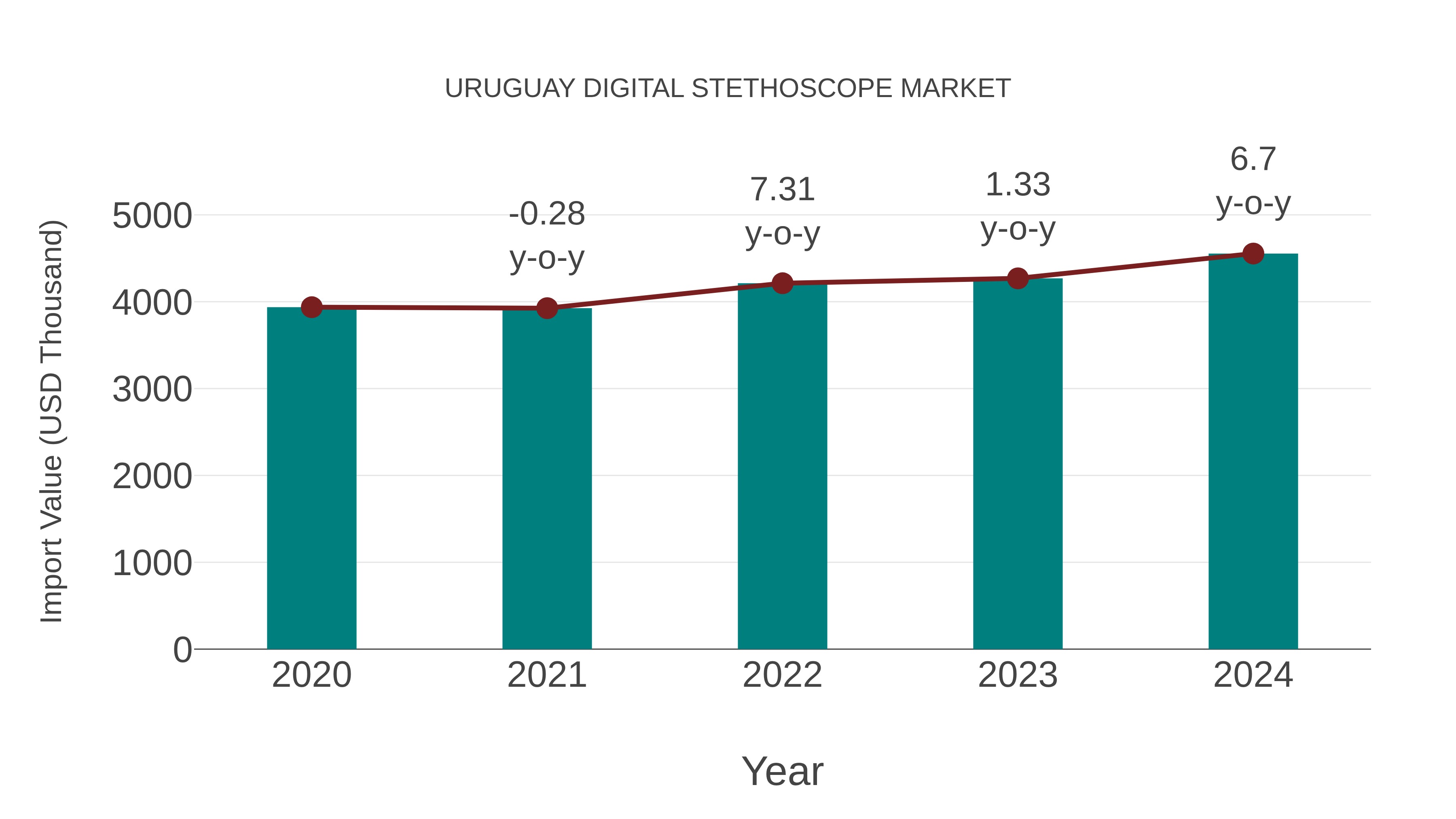  Uruguay Digital Stethoscope Market: Import Trend Analysis
