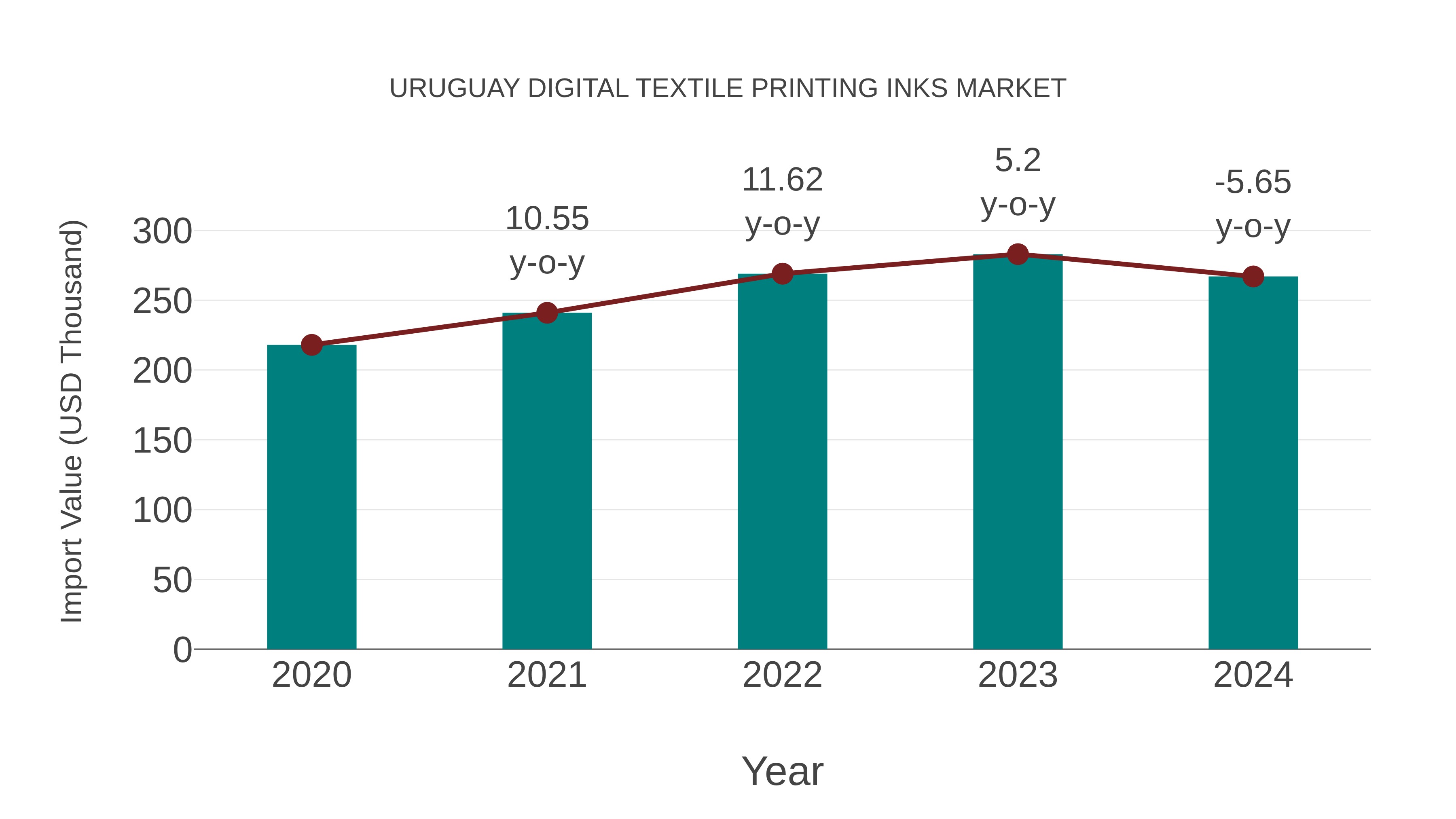  Uruguay Digital Textile Printing Inks Market: Import Trend Analysis