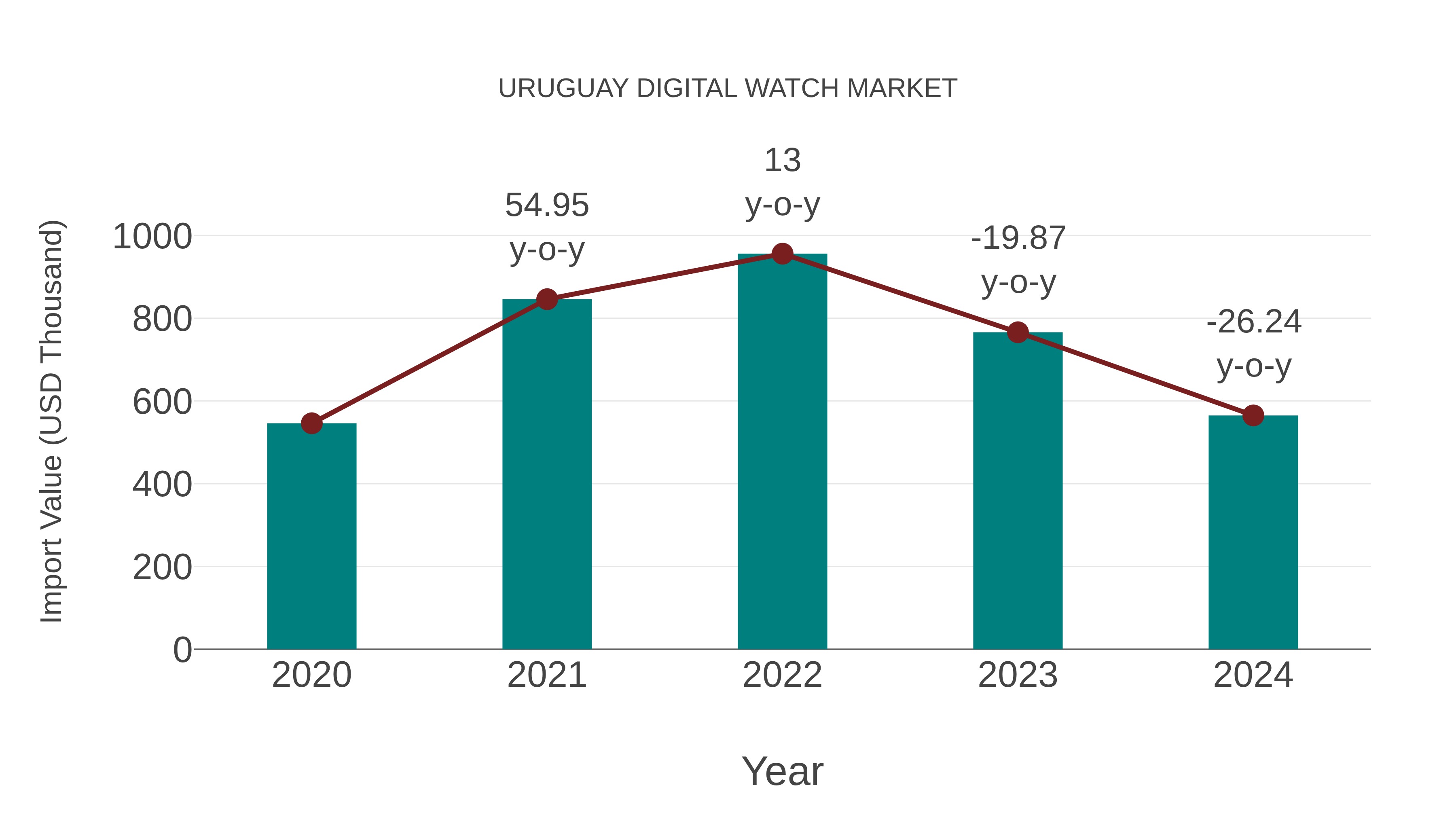 Uruguay Digital Watch Market: Import Trend Analysis