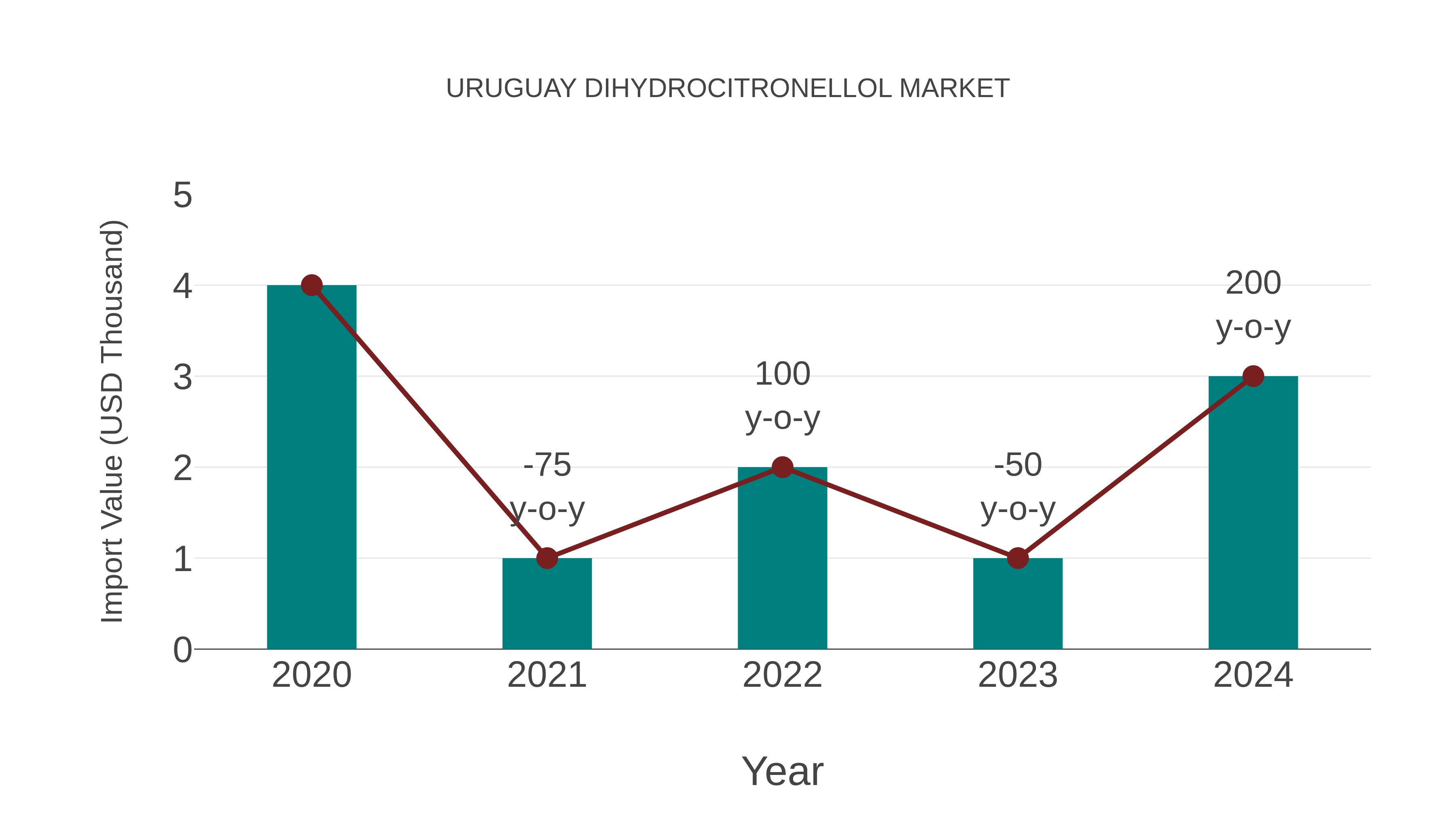  Uruguay Dihydrocitronellol Market: Import Trend Analysis