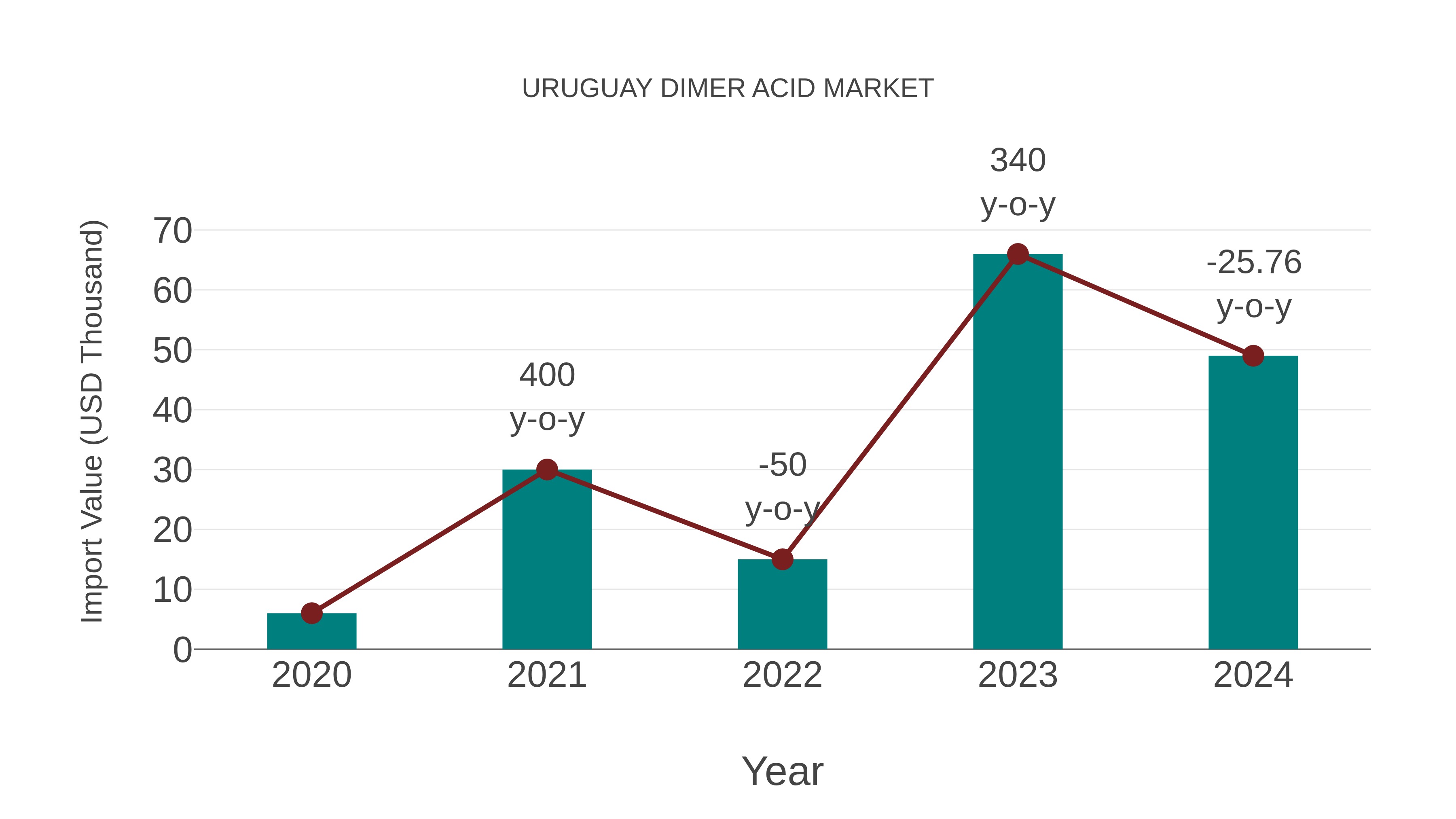  Uruguay Dimer Acid Market: Import Trend Analysis