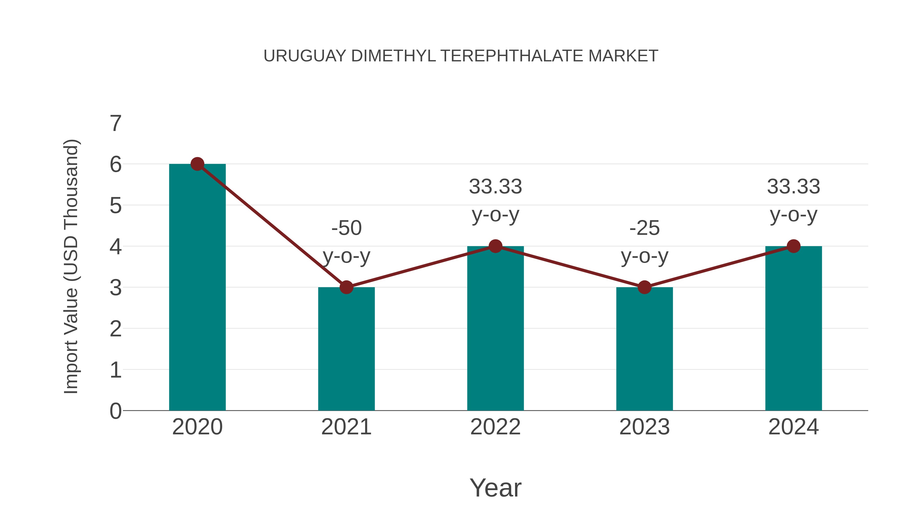 Uruguay Dimethyl Terephthalate Market: Import Trend Analysis