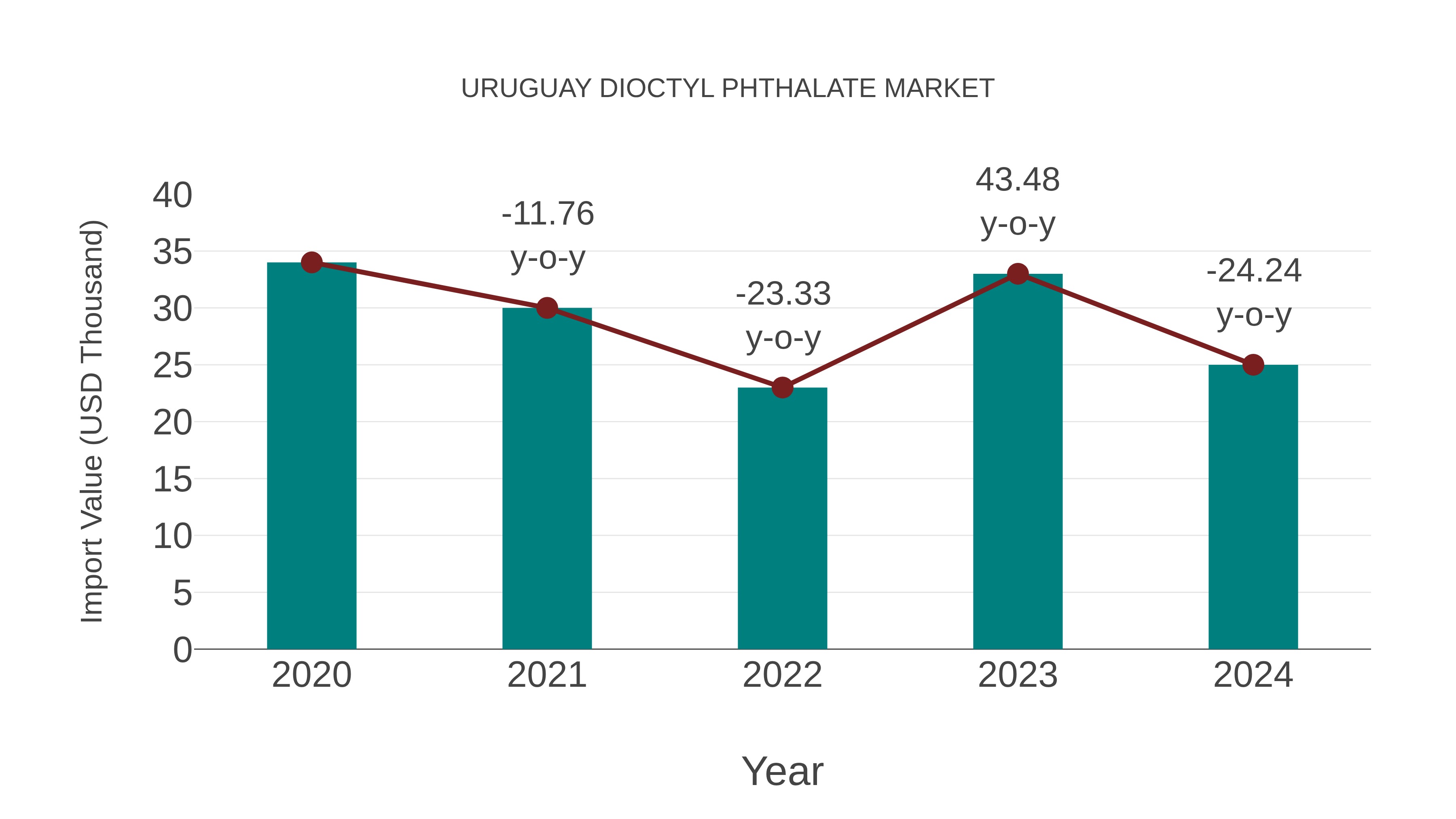  Uruguay Dioctyl Phthalate Market: Import Trend Analysis