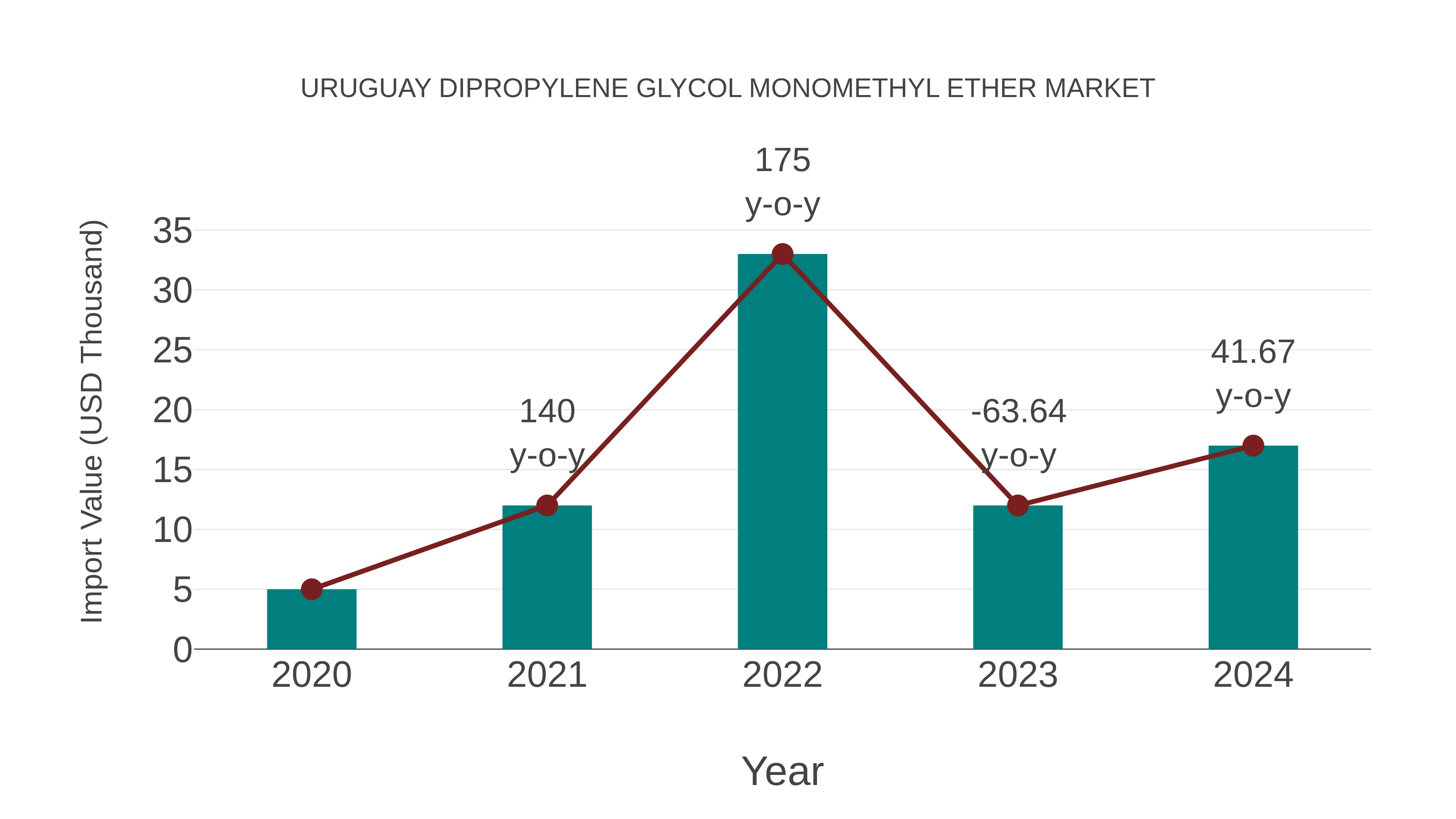  Uruguay Dipropylene Glycol Monomethyl Ether Market: Import Trend Analysis