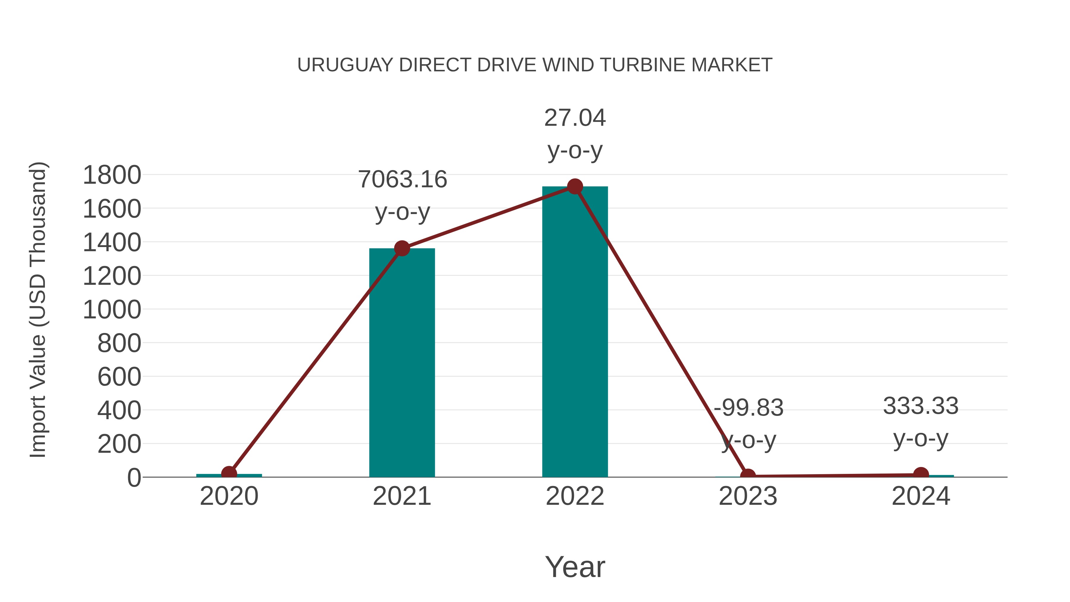 Uruguay Direct Drive Wind Turbine Market: Import Trend Analysis