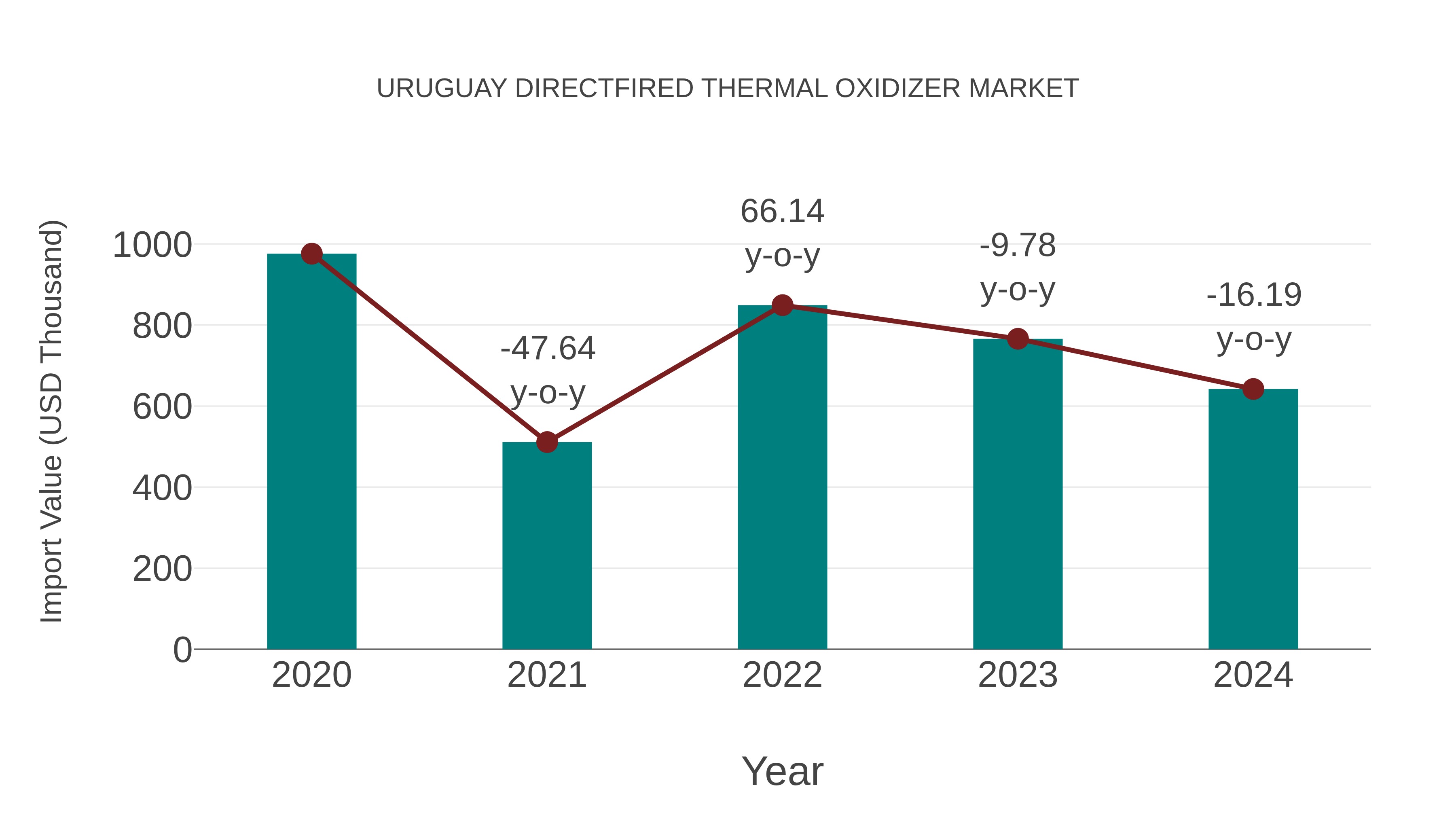 Uruguay Directfired Thermal Oxidizer Market: Import Trend Analysis