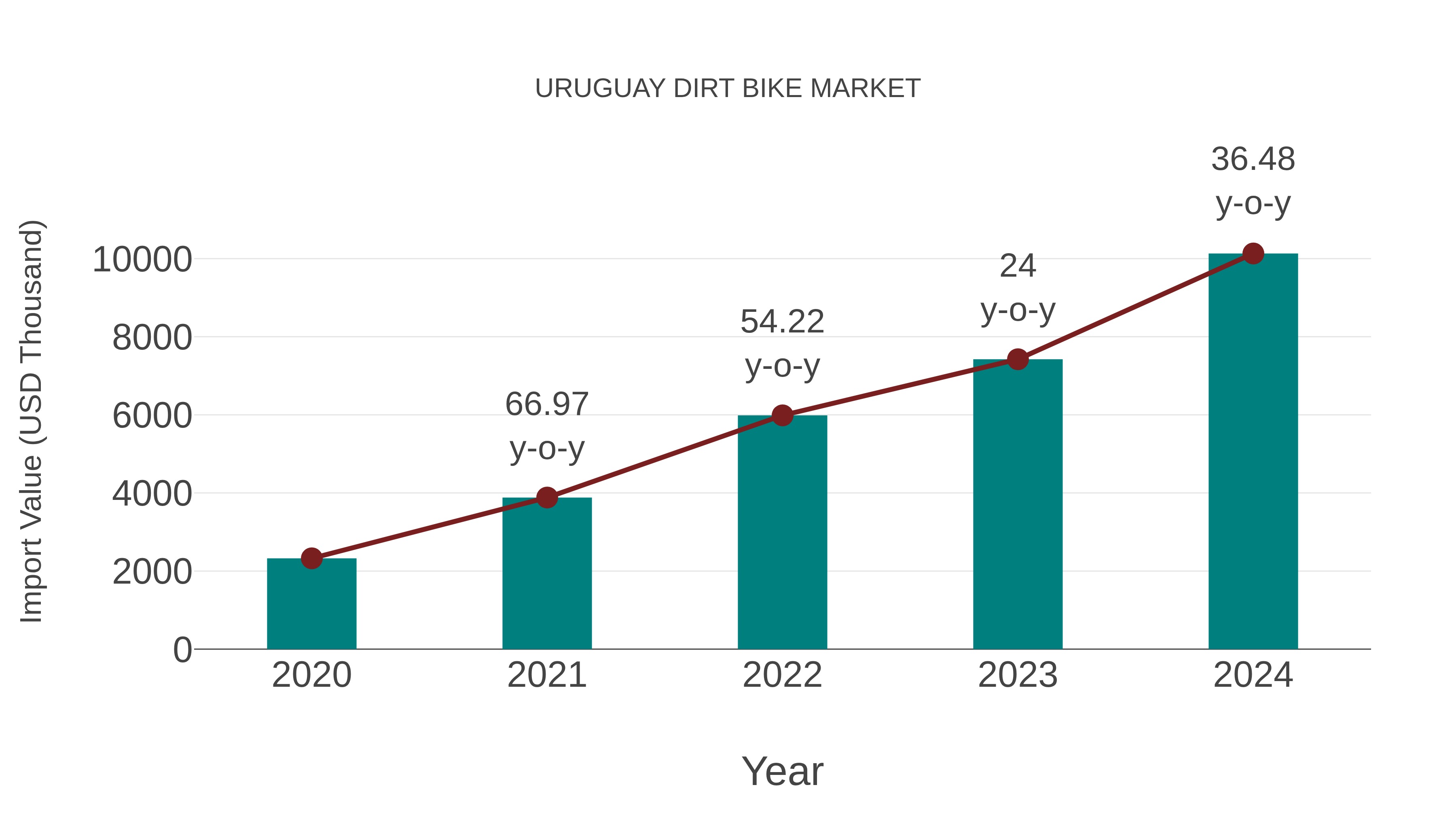  Uruguay Dirt Bike Market: Import Trend Analysis