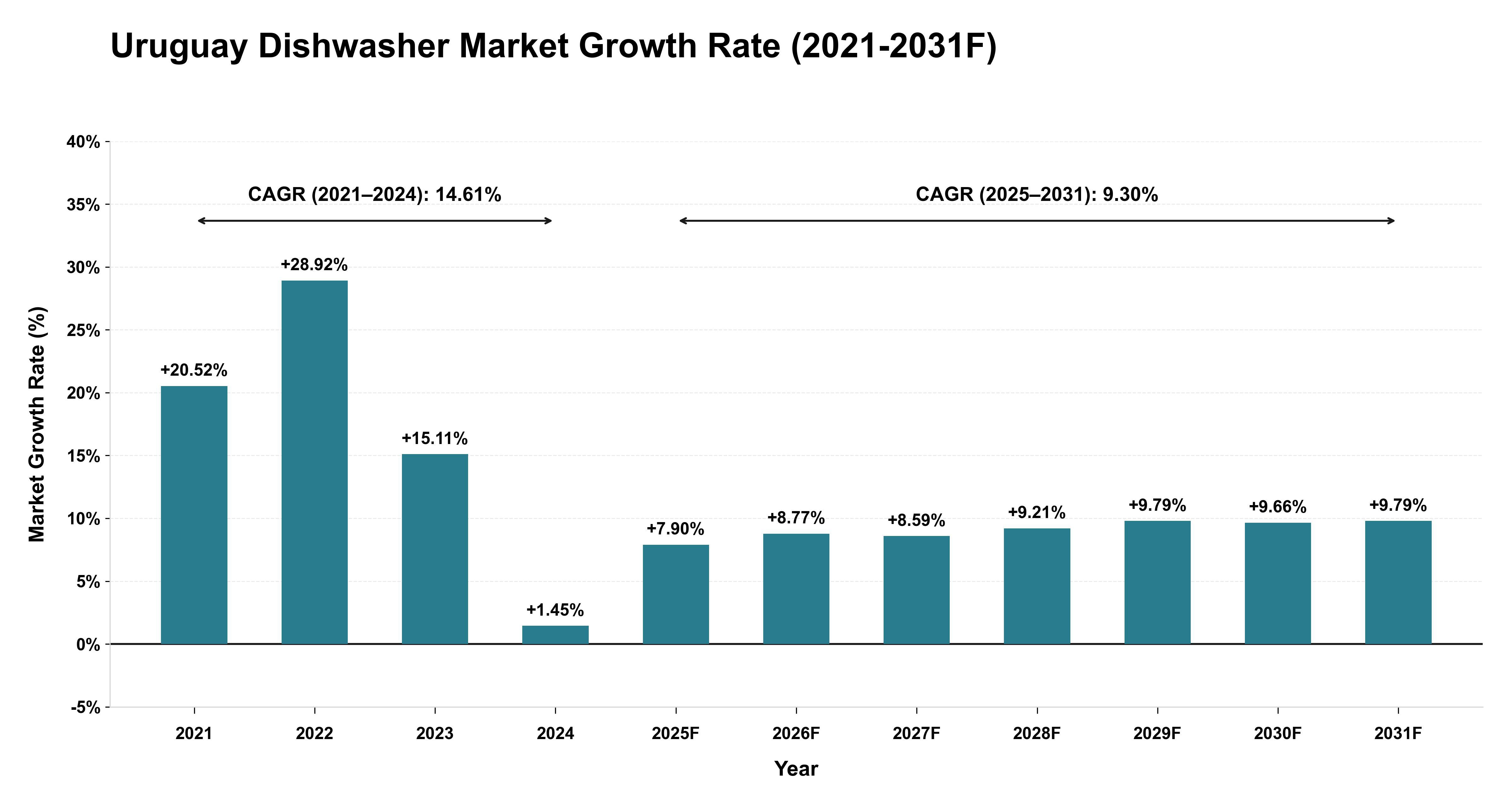 Uruguay Dishwasher Market Year-wise Growth Rate (2021-2031F)