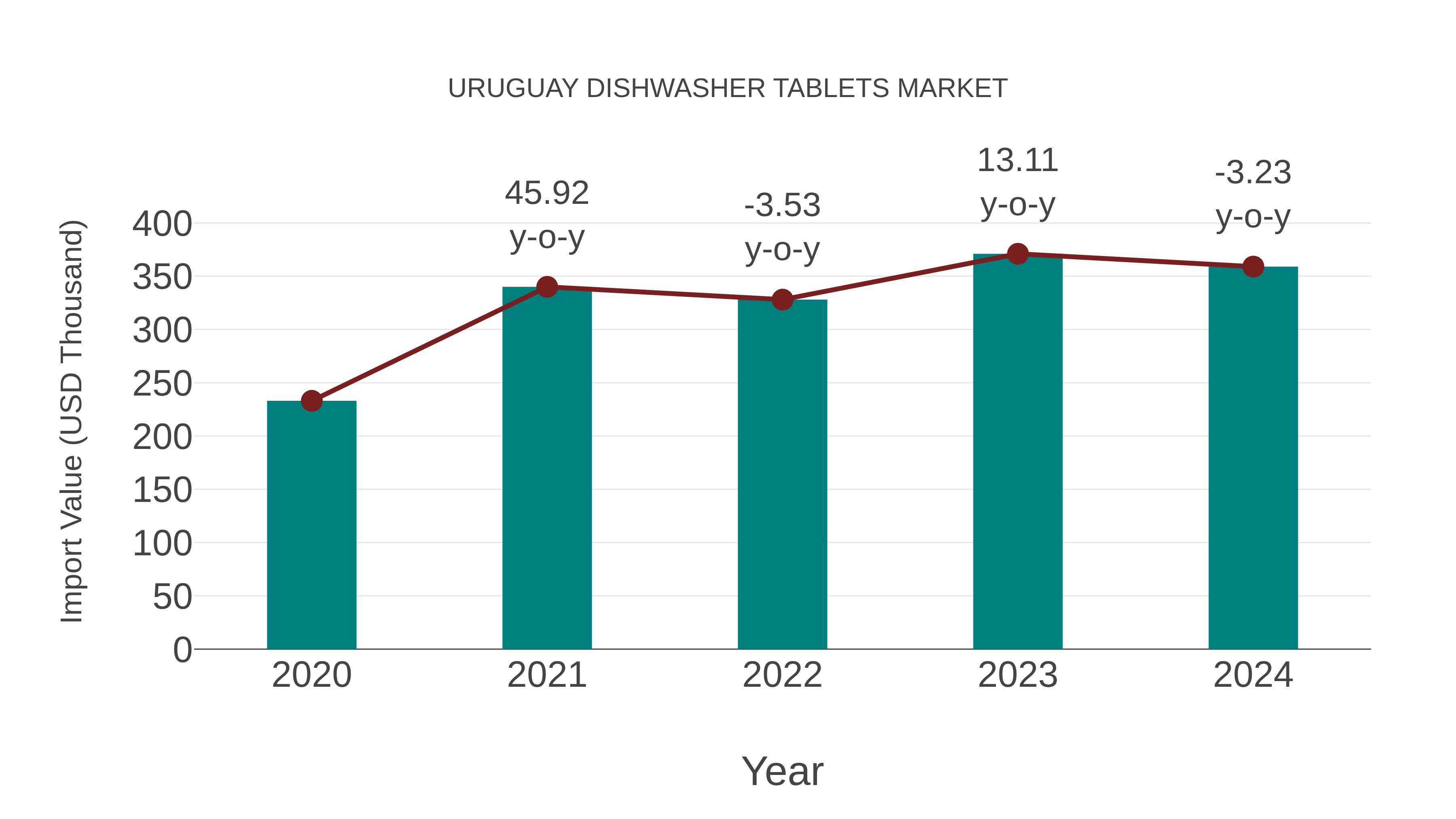  Uruguay Dishwasher Tablets Market: Import Trend Analysis