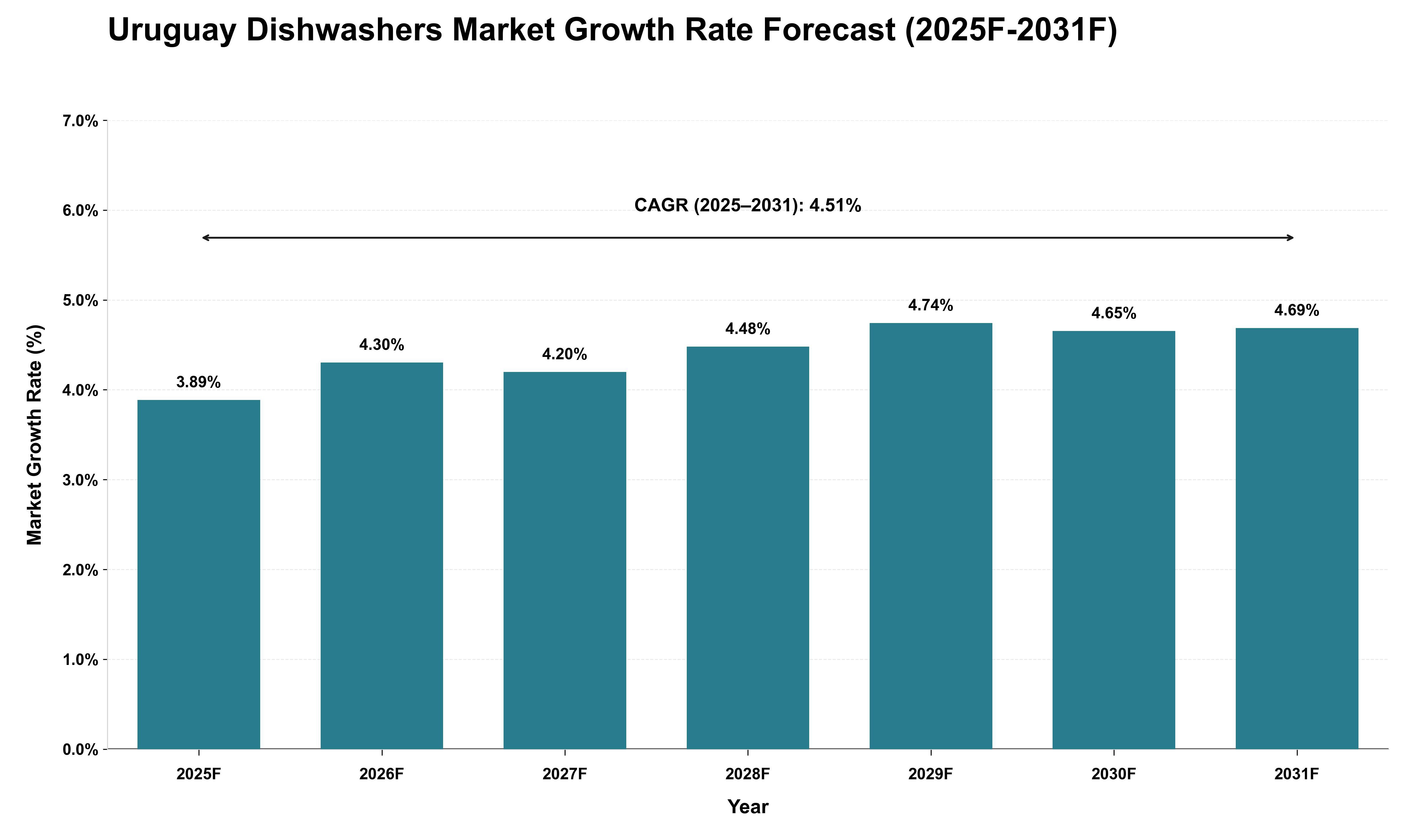 Uruguay Dishwashers Market Growth Rate Analysis (2025 - 2031)
