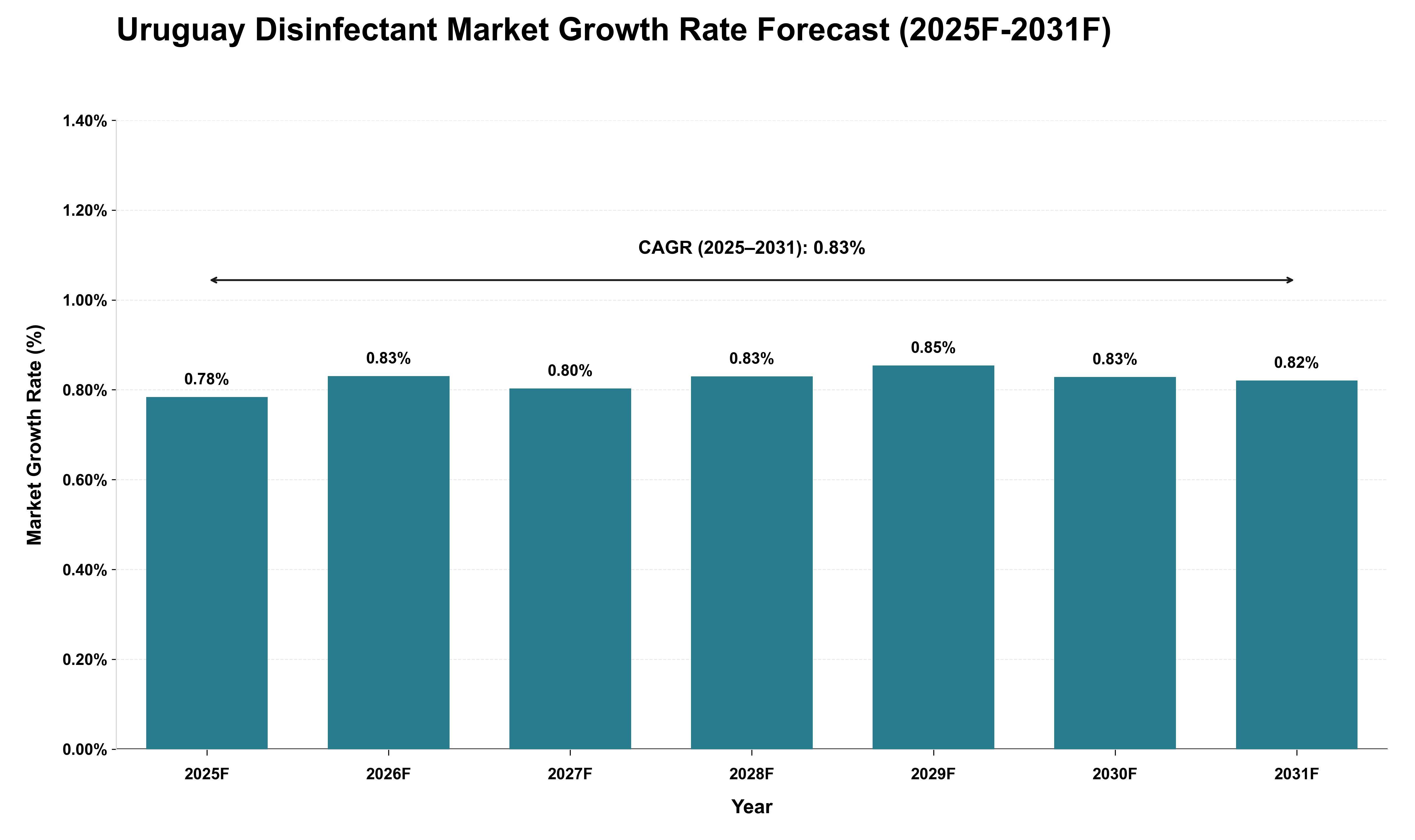Uruguay Disinfectant Market Growth Rate Analysis (2025 - 2031)